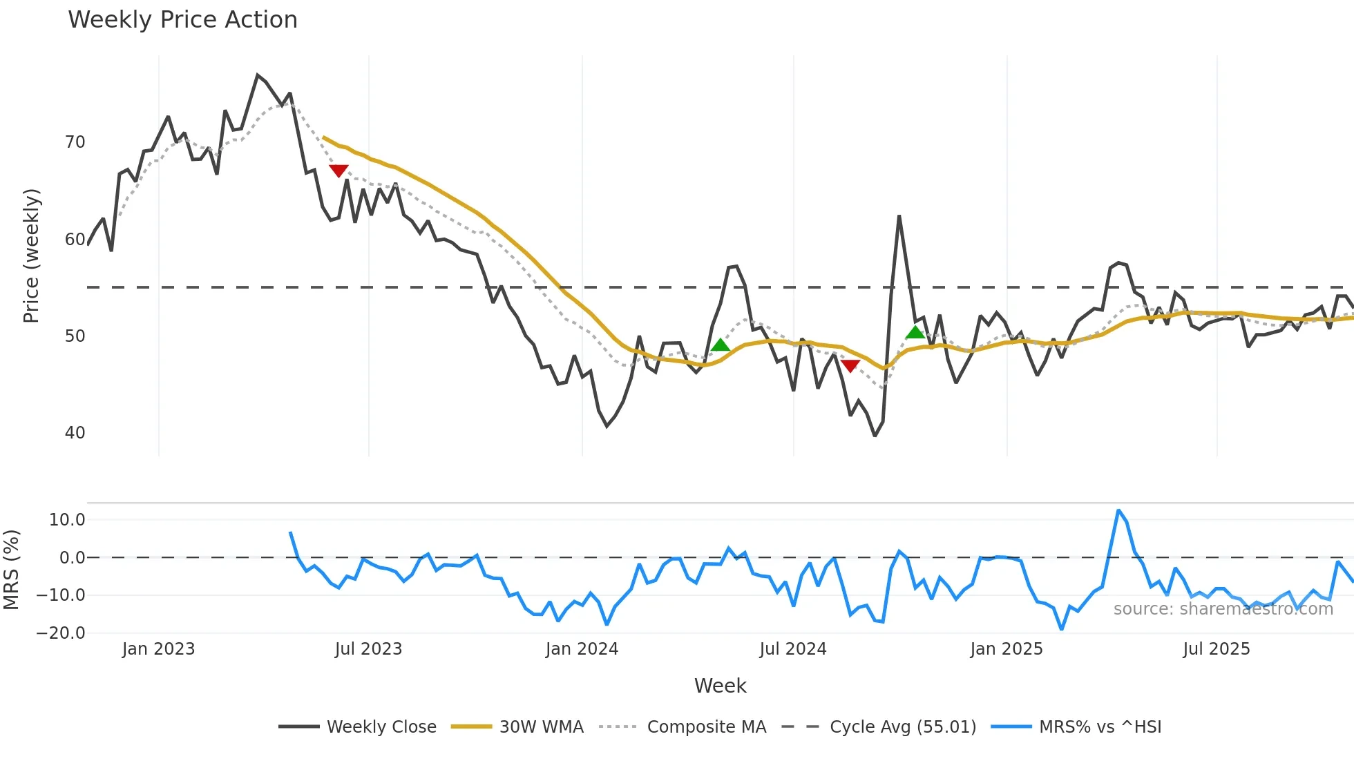 0168 weekly Price Action chart, closing 2025-10-27