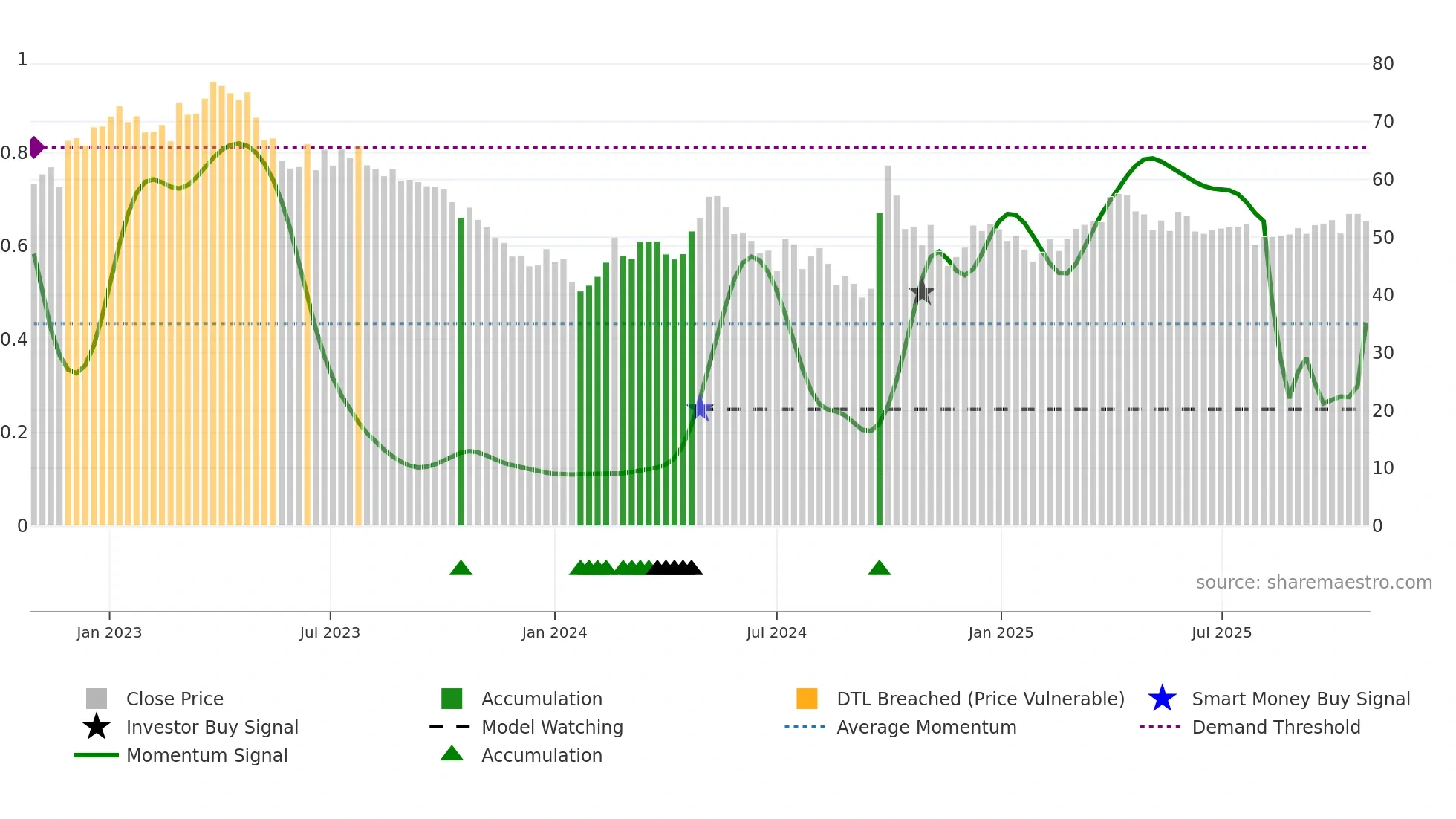0168 weekly Smart Money chart