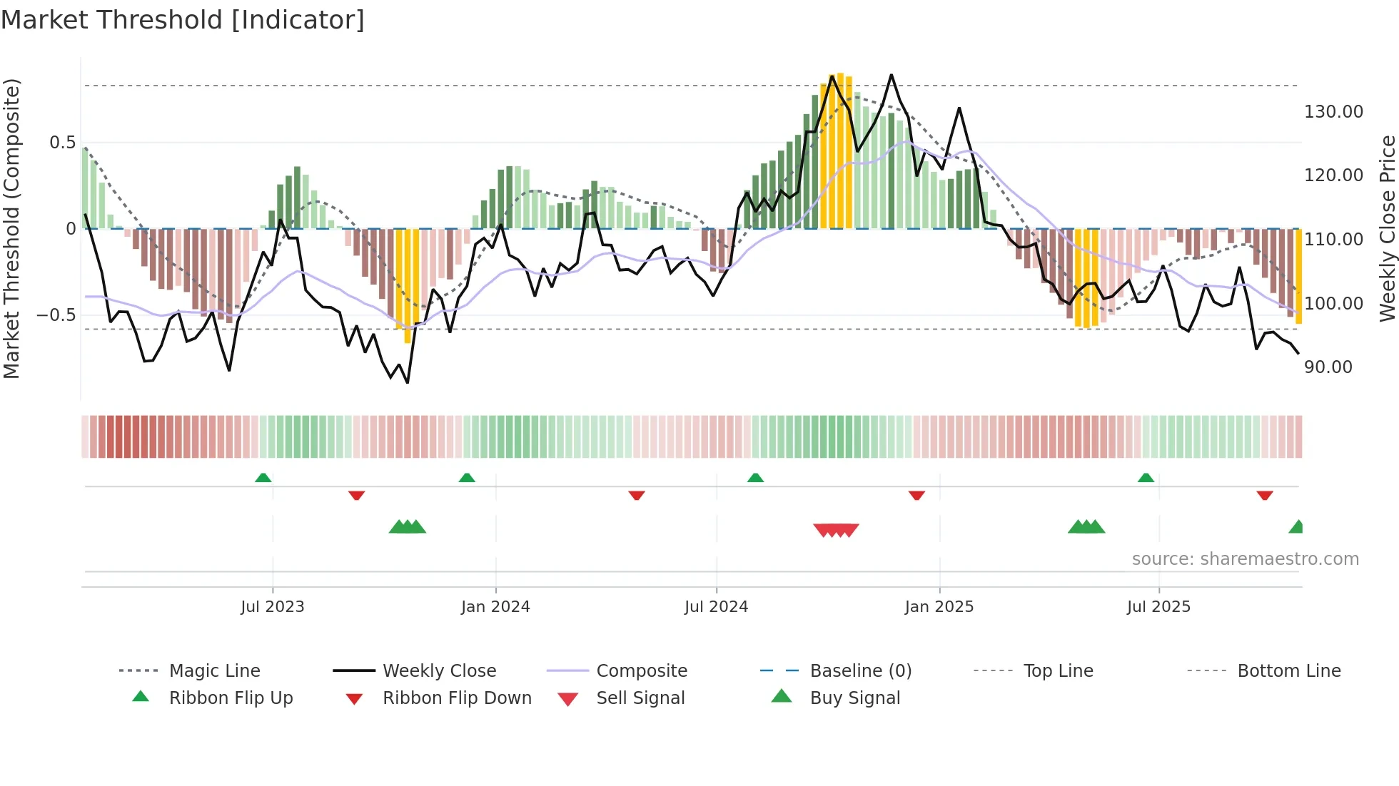 WFG weekly Market Threshold chart