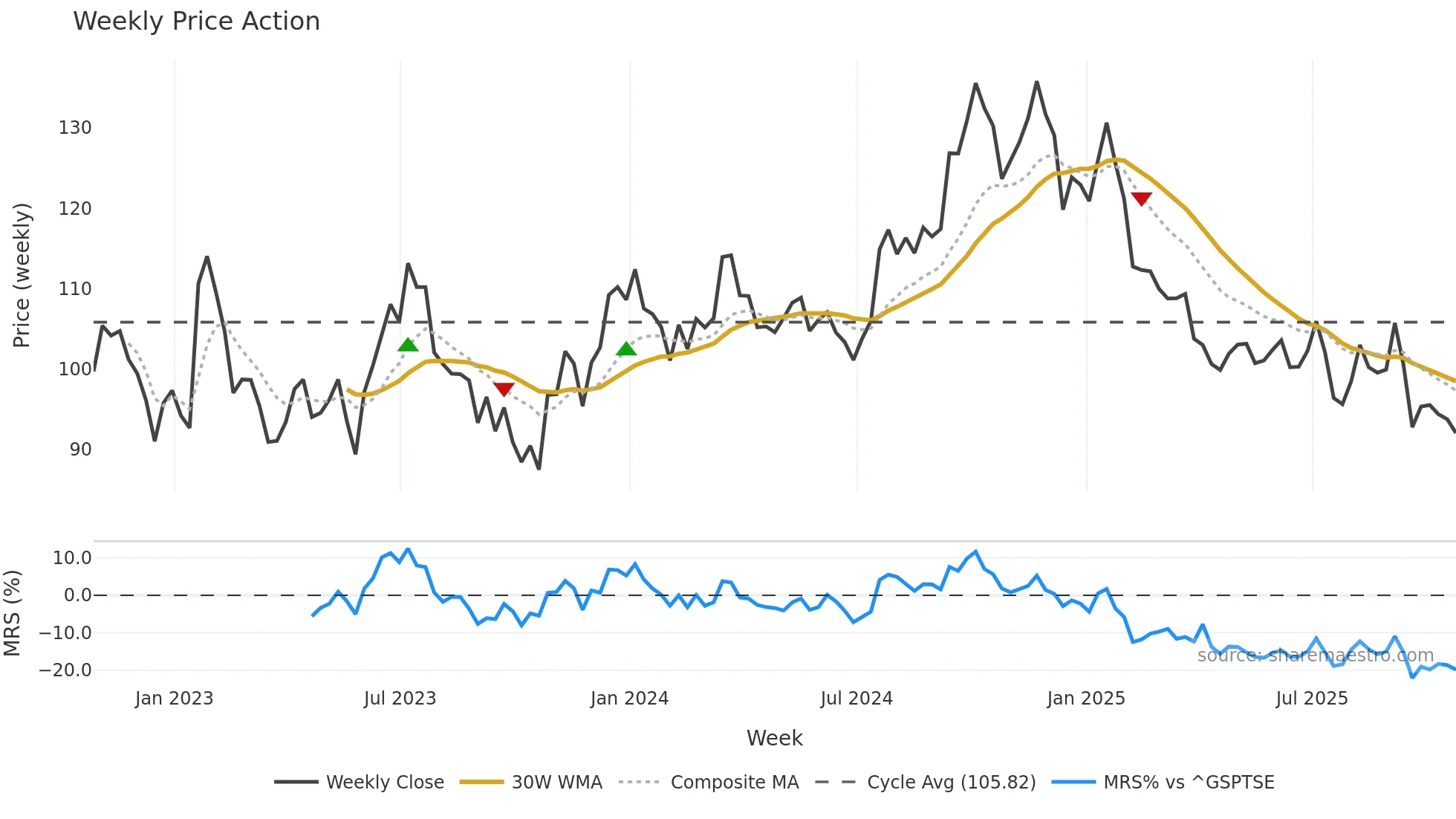 WFG weekly Price Action chart, closing 2025-10-24