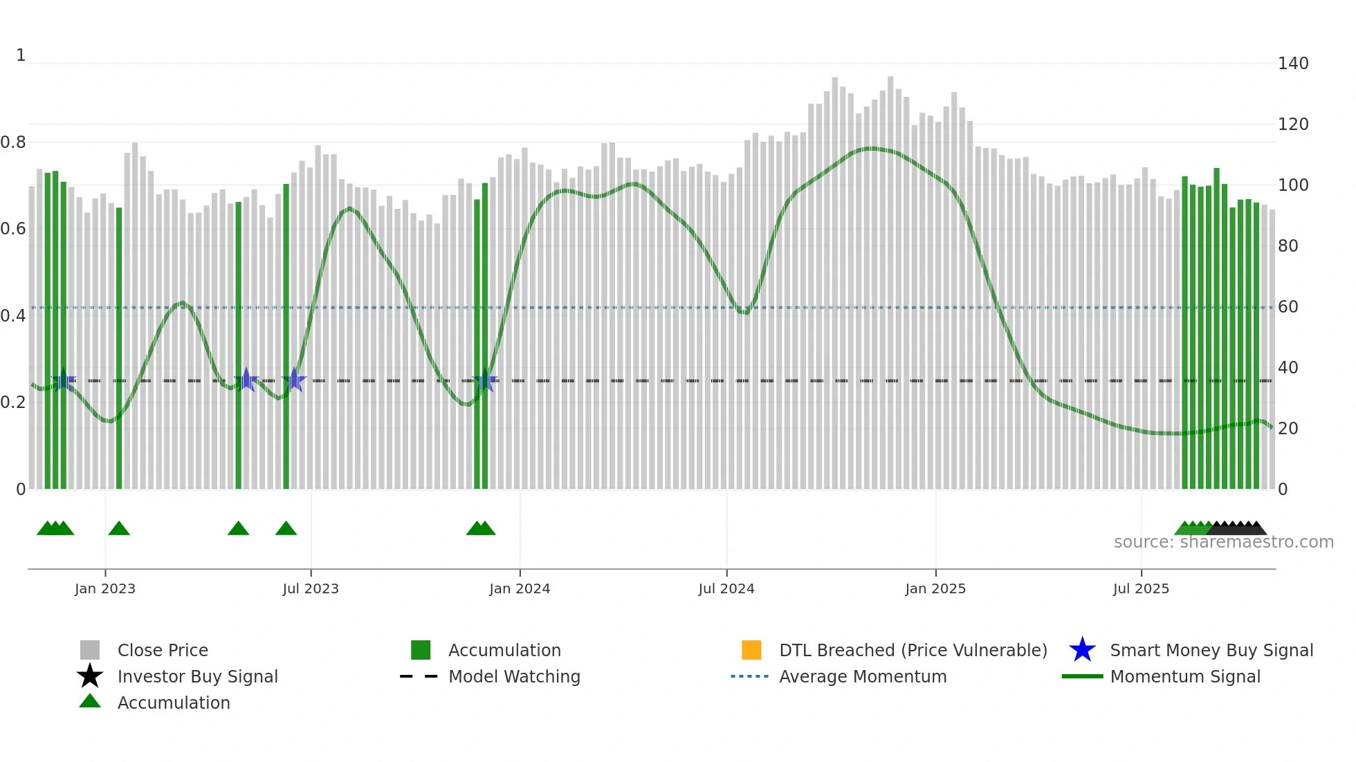 WFG weekly Smart Money chart