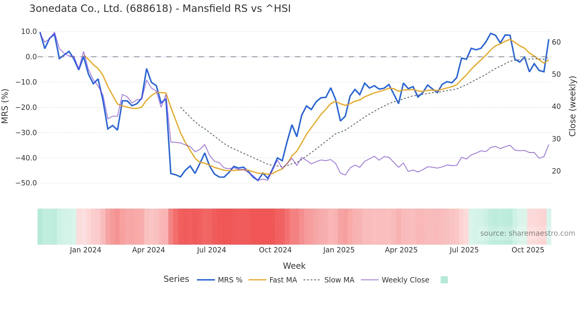 688618 Mansfield Relative Strength chart