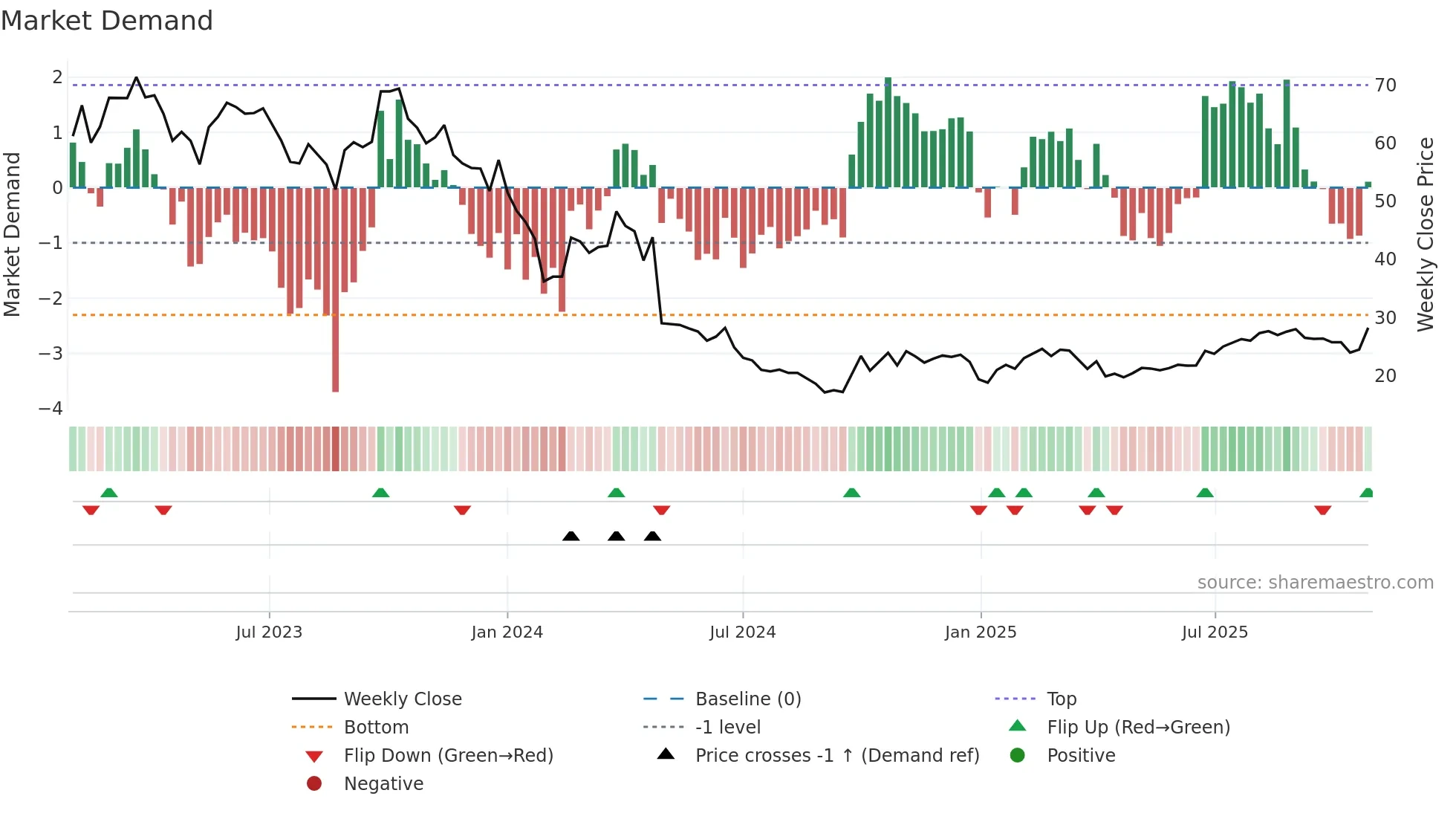 688618 weekly Market Demand chart