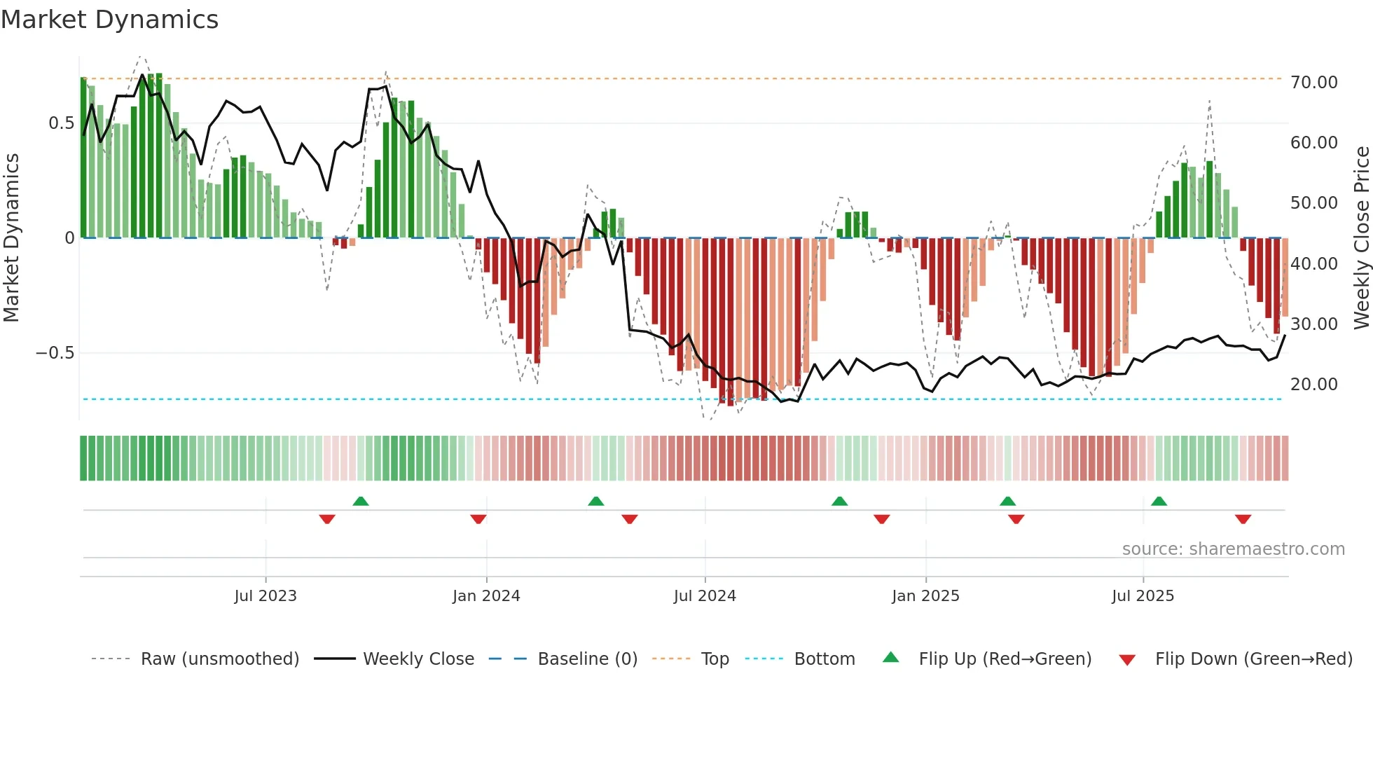 688618 weekly Market Dynamics chart