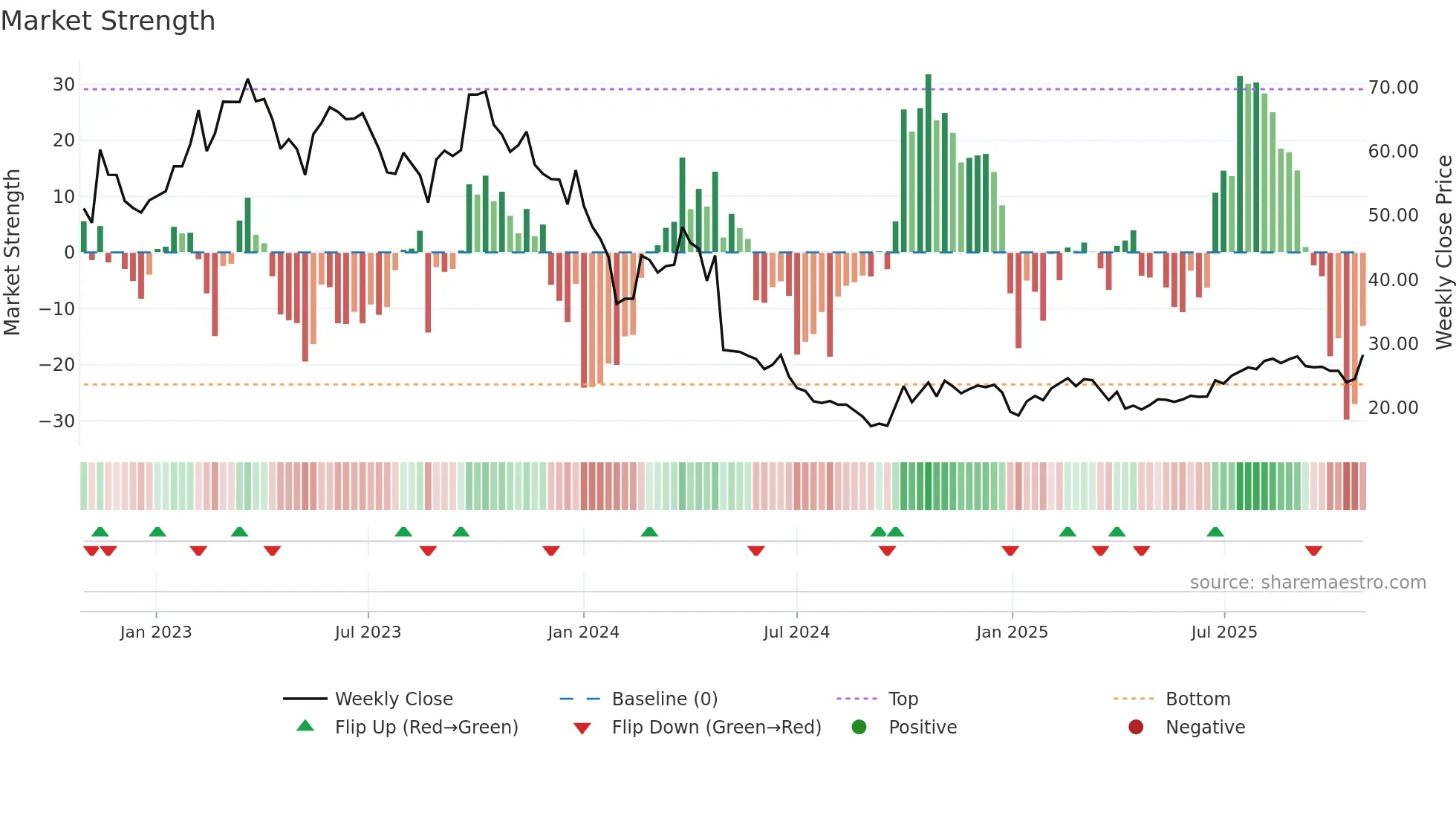 688618 weekly Market Strength chart