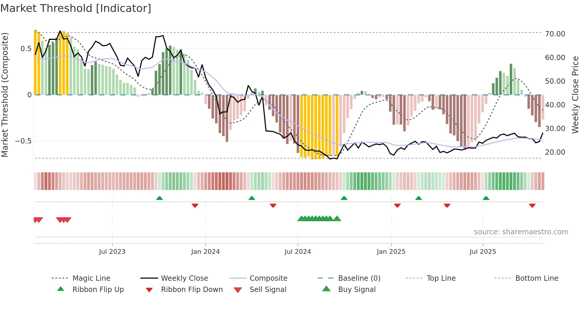 688618 weekly Market Threshold chart