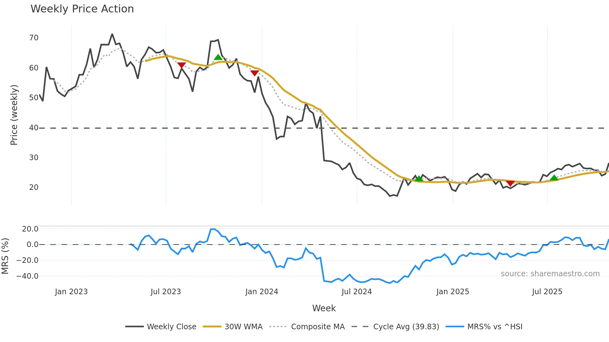 688618 weekly Price Action chart, closing 2025-10-27