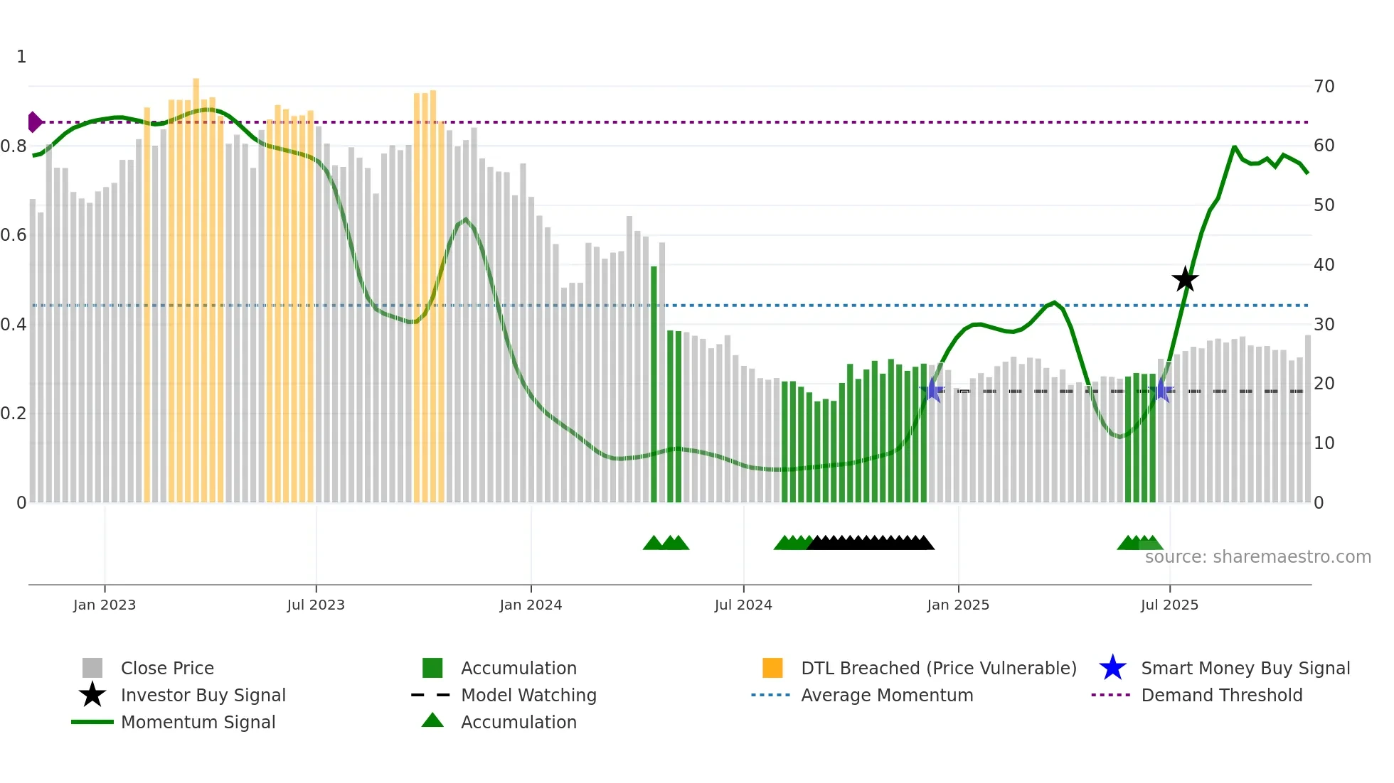 688618 weekly Smart Money chart