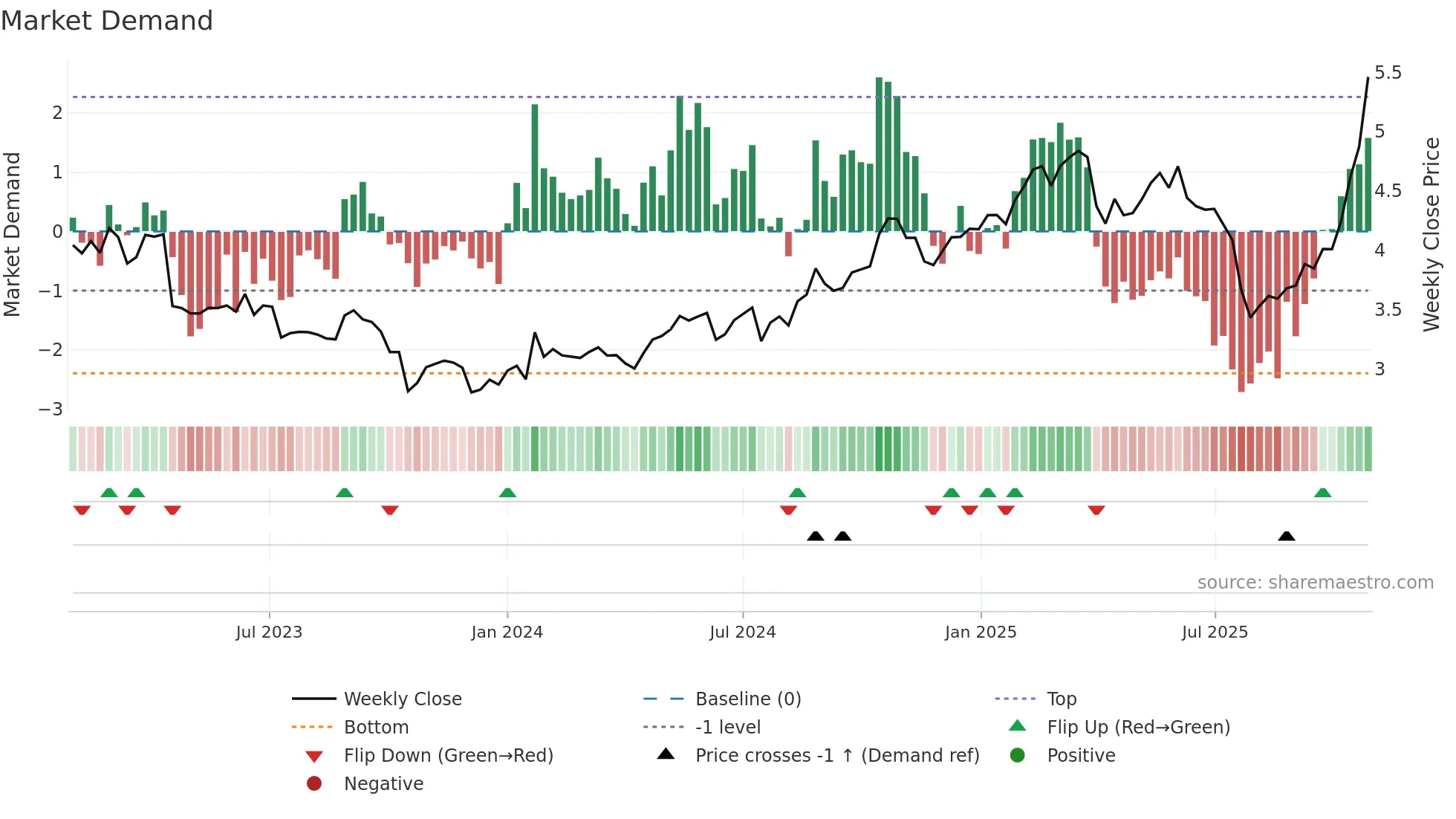 NOKIA weekly Market Demand chart