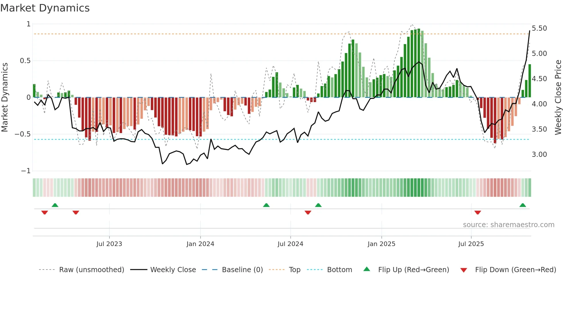 NOKIA weekly Market Dynamics chart