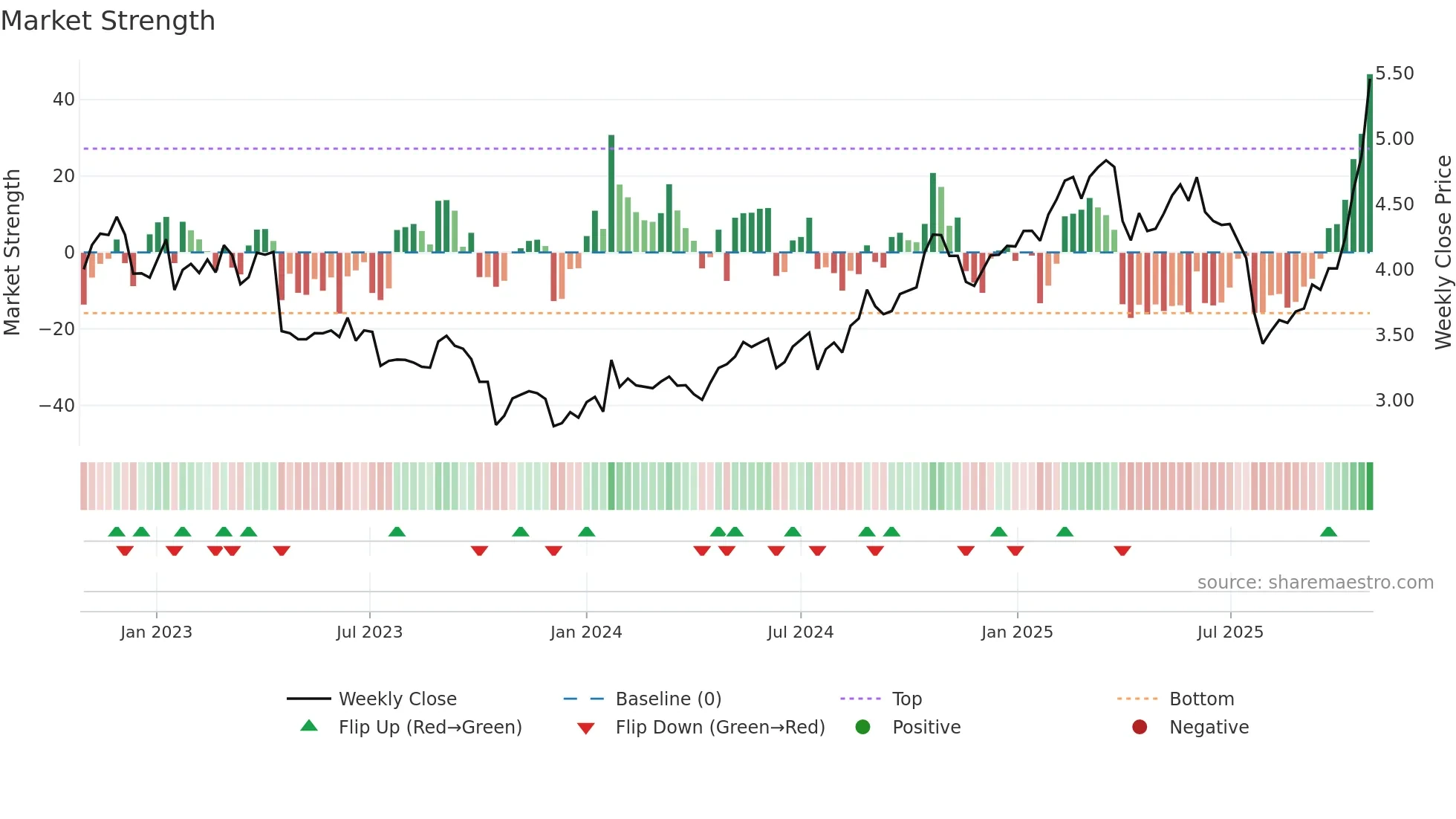 NOKIA weekly Market Strength chart