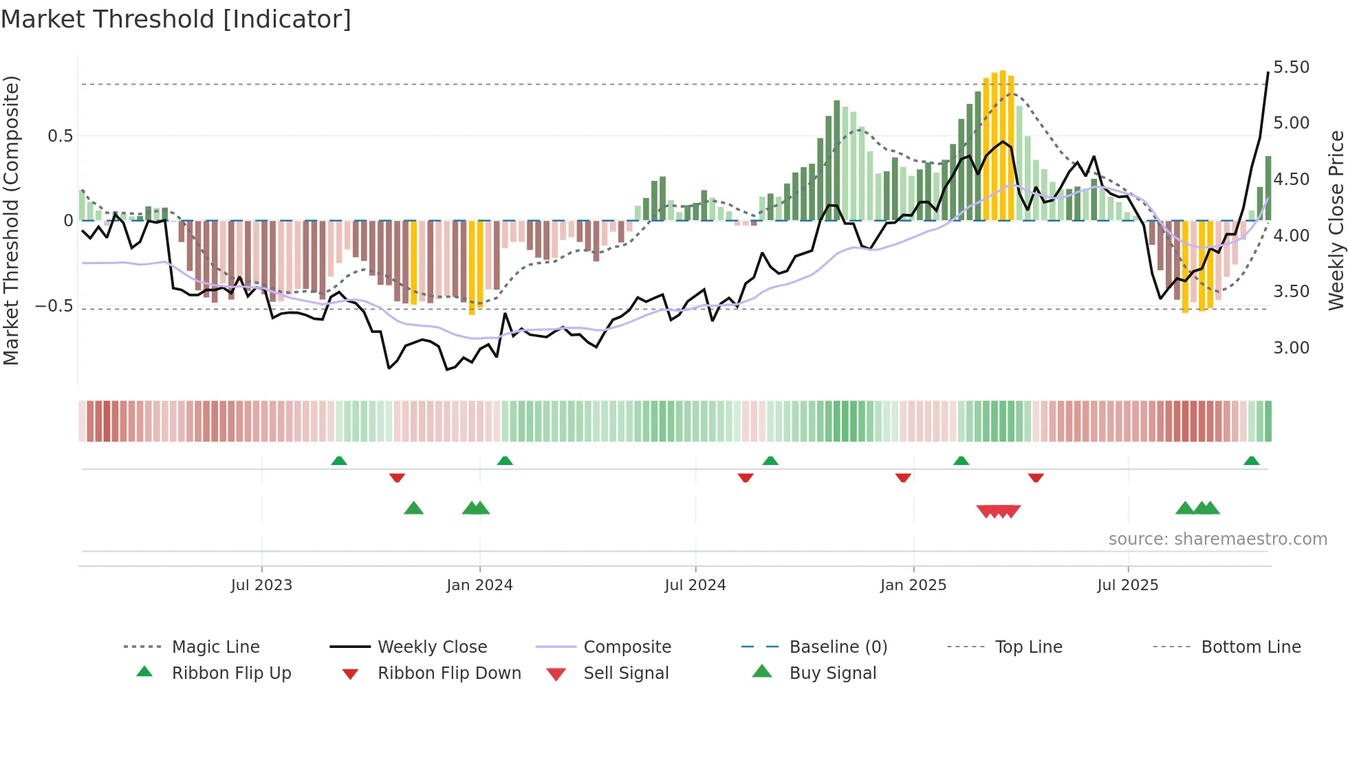 NOKIA weekly Market Threshold chart