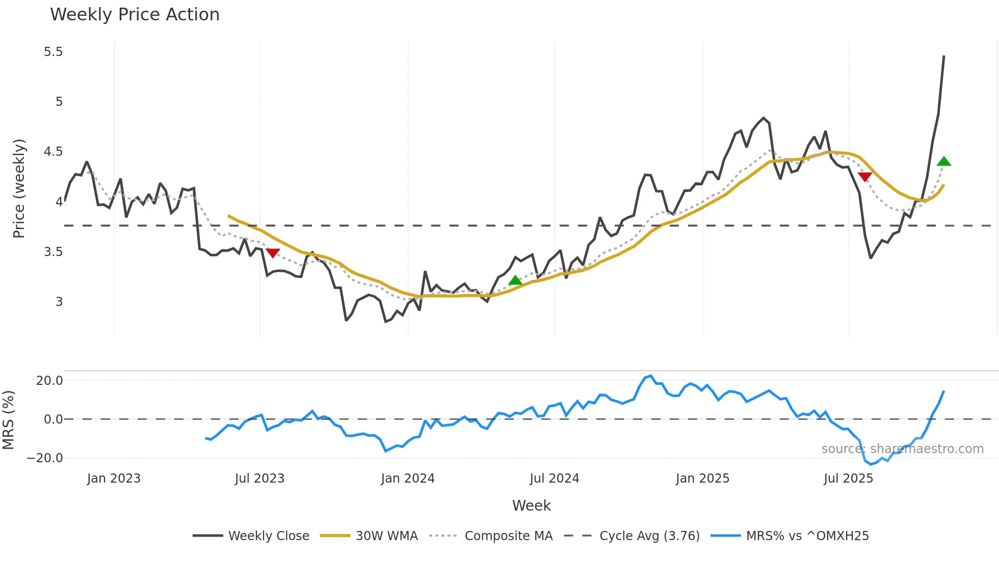 NOKIA weekly Price Action chart, closing 2025-10-27