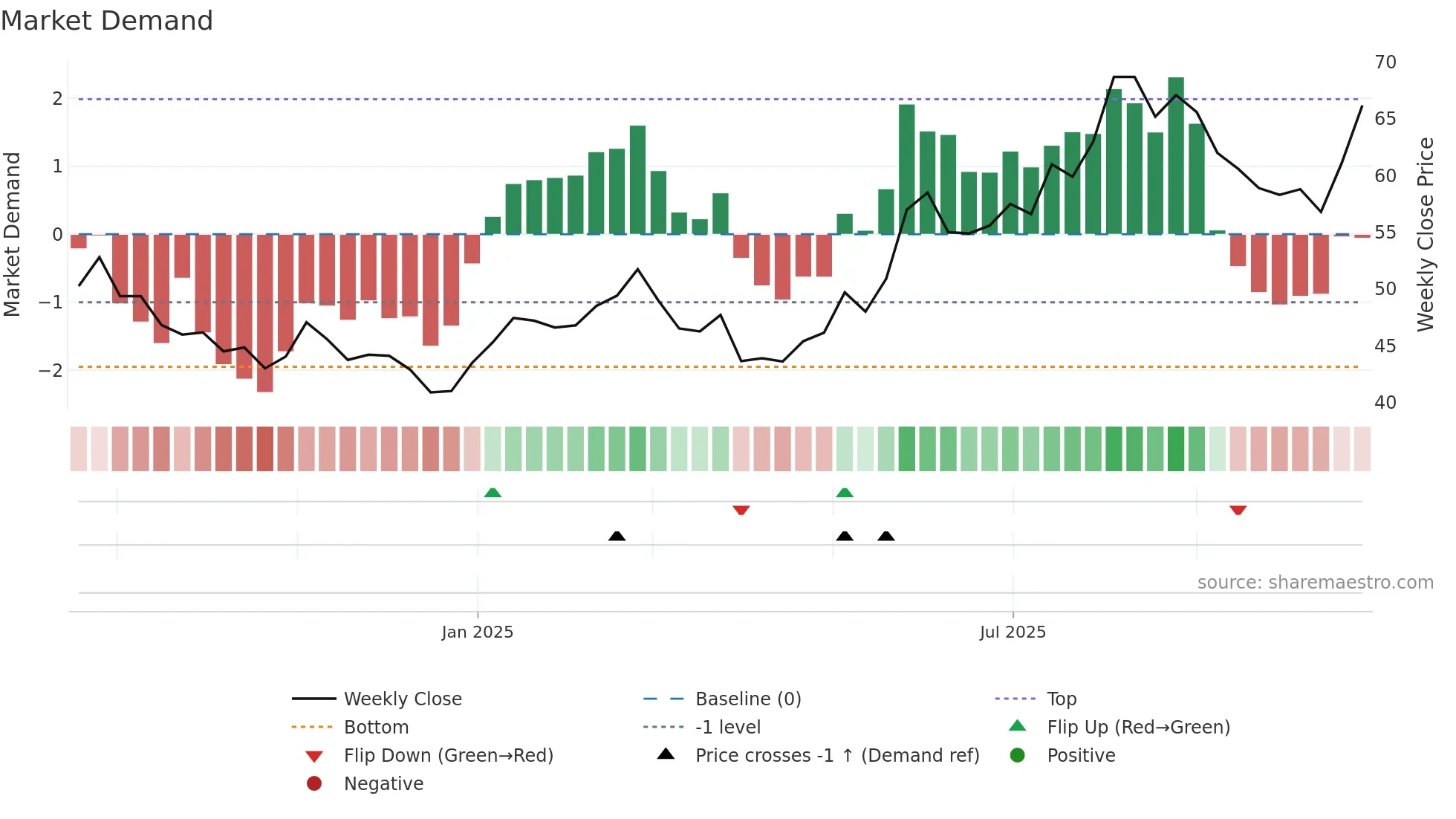 KARNEL-B weekly Market Demand chart