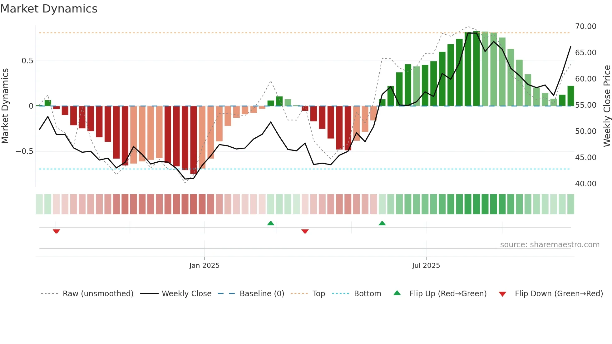 KARNEL-B weekly Market Dynamics chart