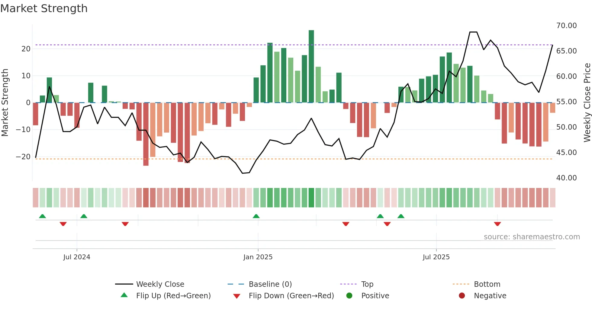 KARNEL-B weekly Market Strength chart