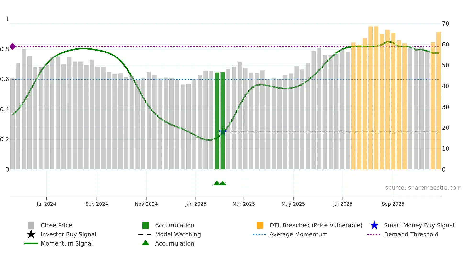 KARNEL-B weekly Smart Money chart
