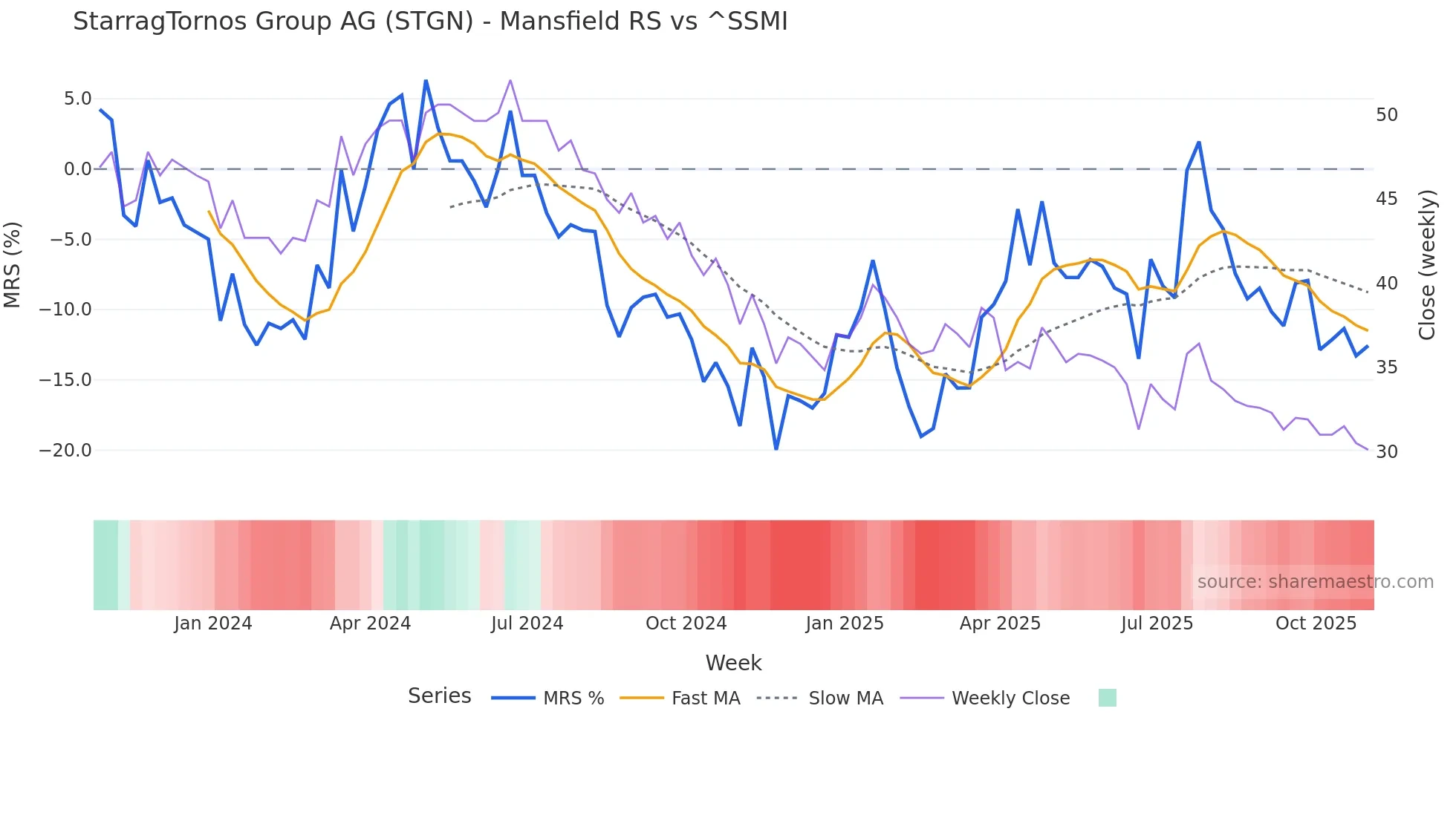 STGN Mansfield Relative Strength chart