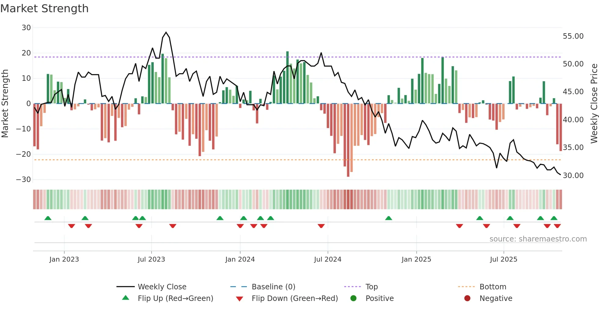 STGN weekly Market Strength chart