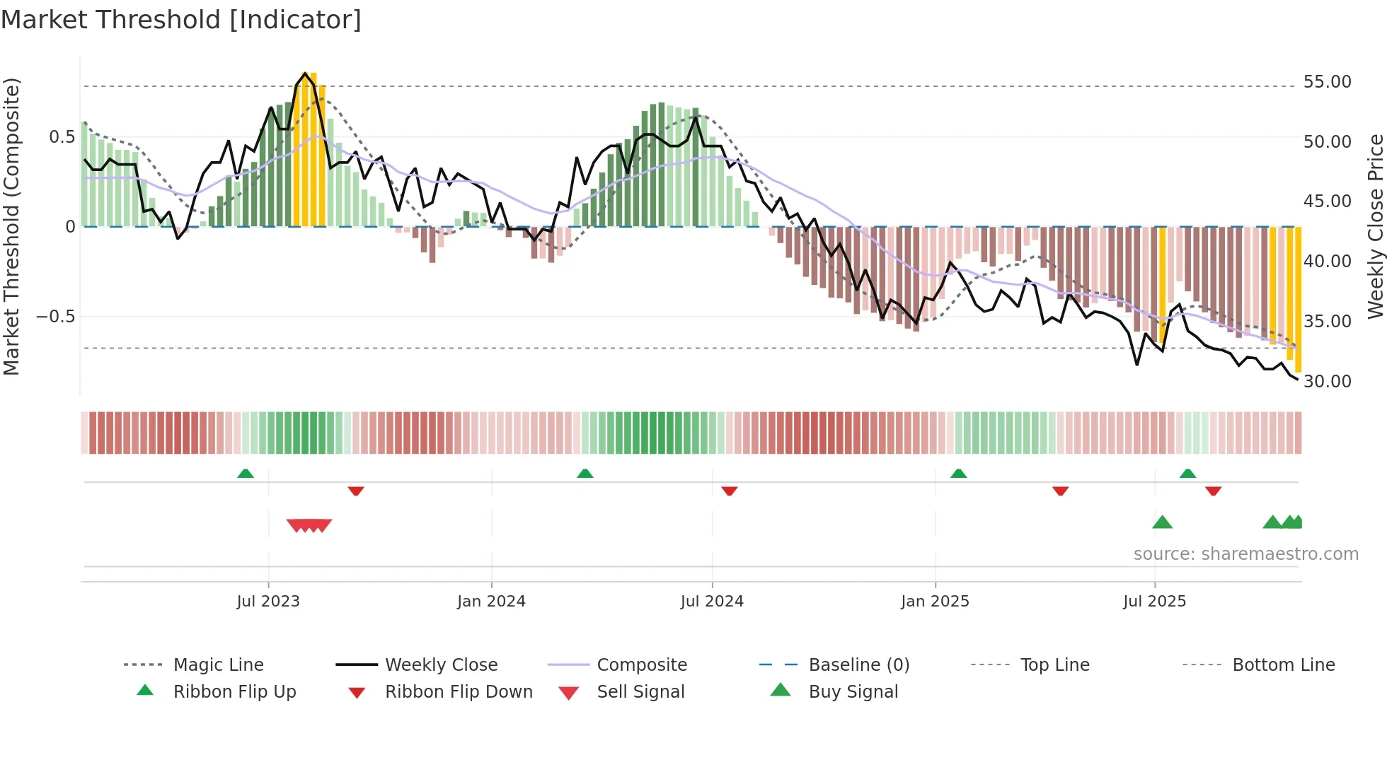 STGN weekly Market Threshold chart