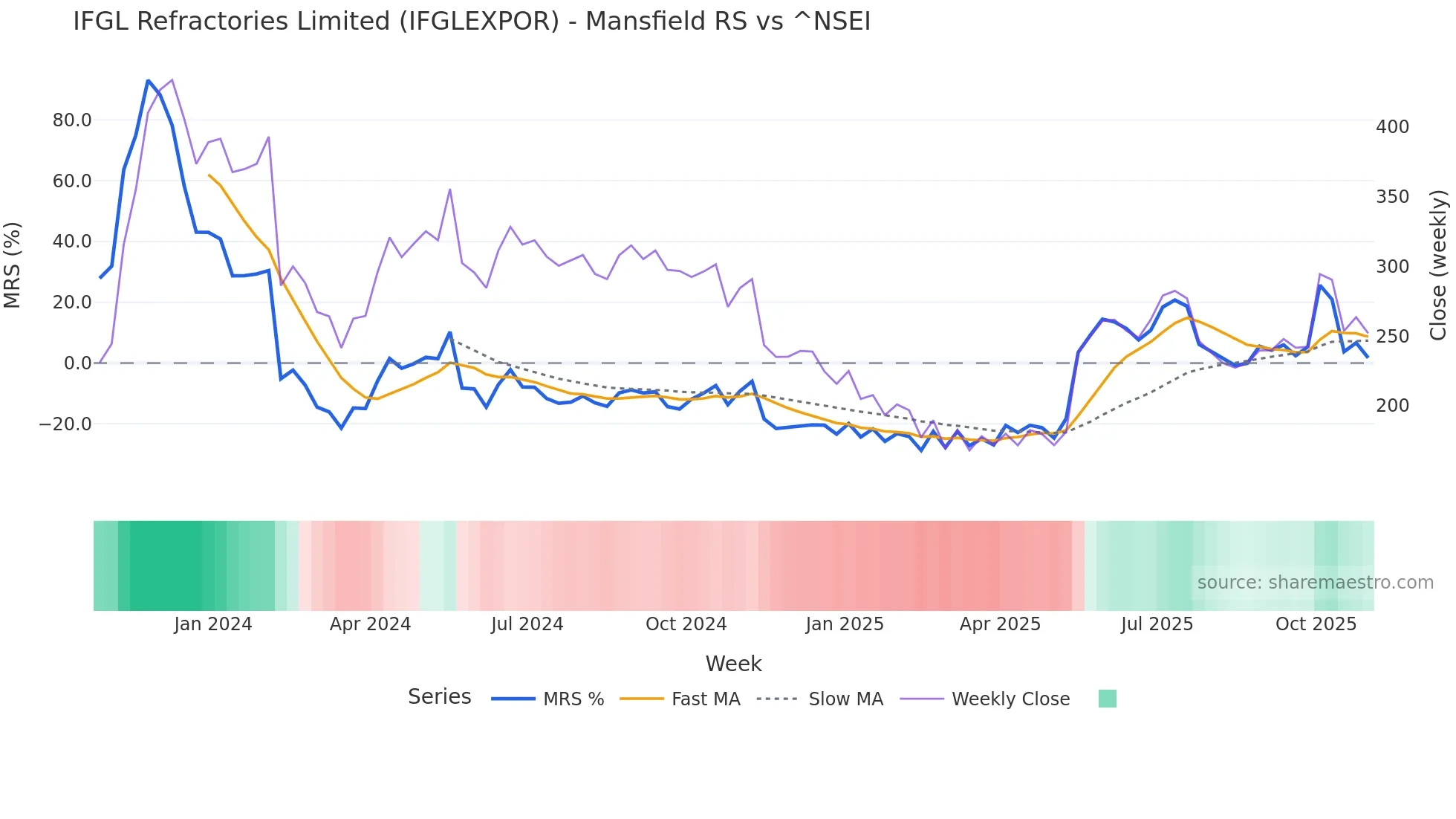 IFGLEXPOR Mansfield Relative Strength chart