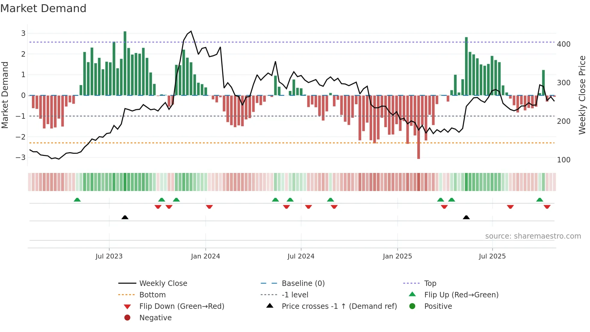 IFGLEXPOR weekly Market Demand chart
