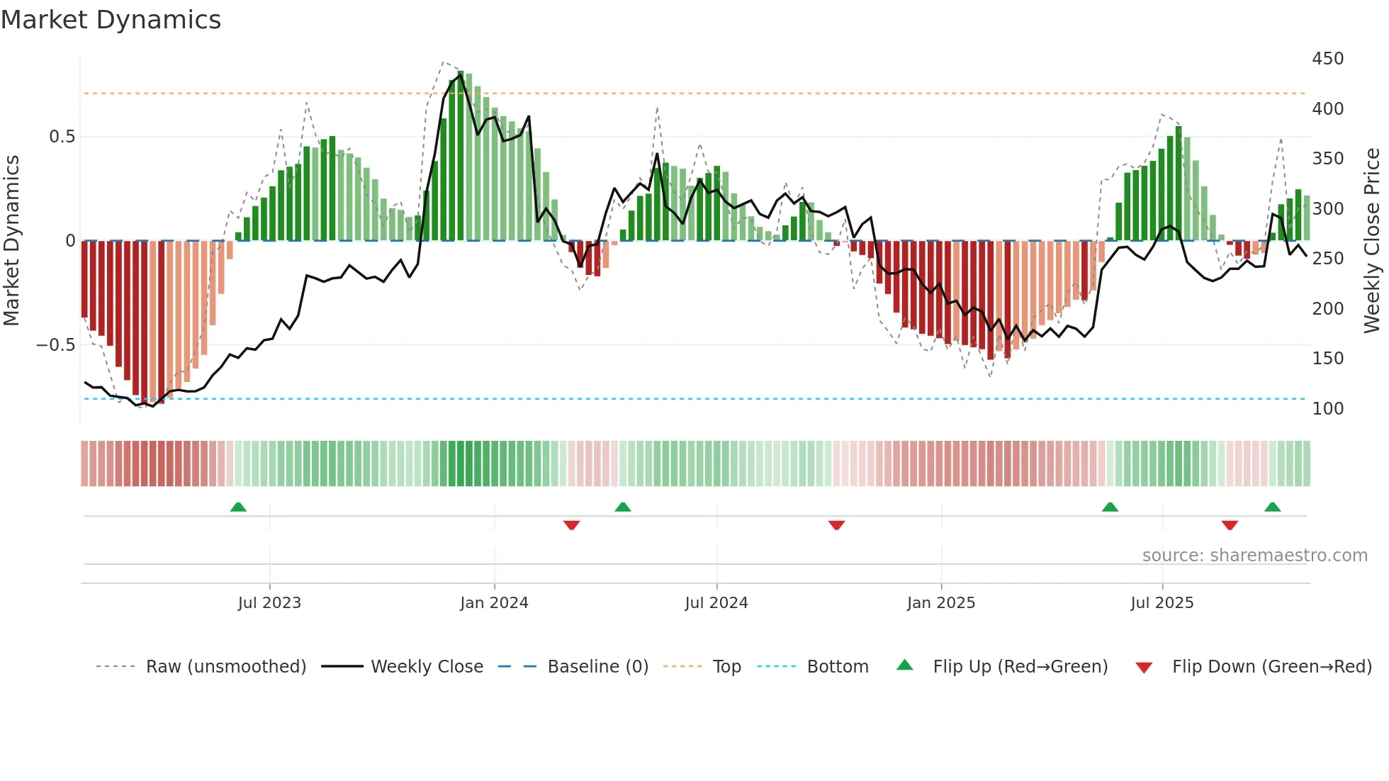 IFGLEXPOR weekly Market Dynamics chart