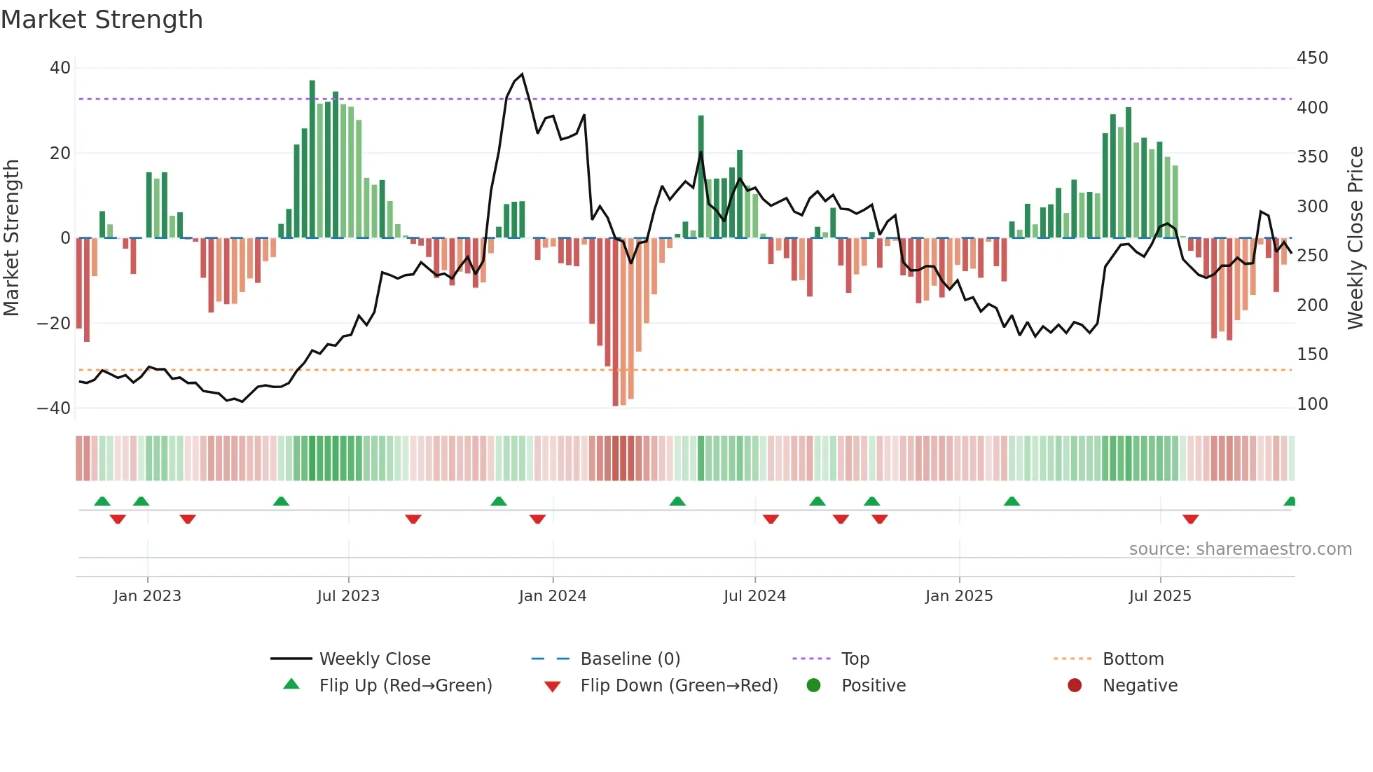 IFGLEXPOR weekly Market Strength chart