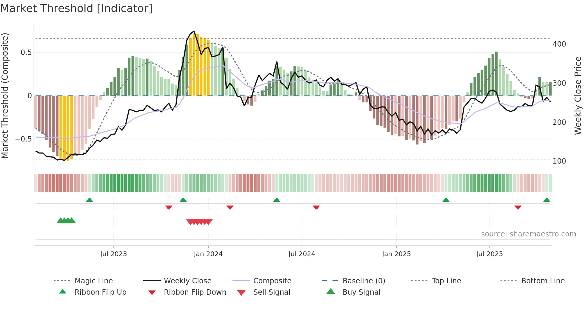 IFGLEXPOR weekly Market Threshold chart