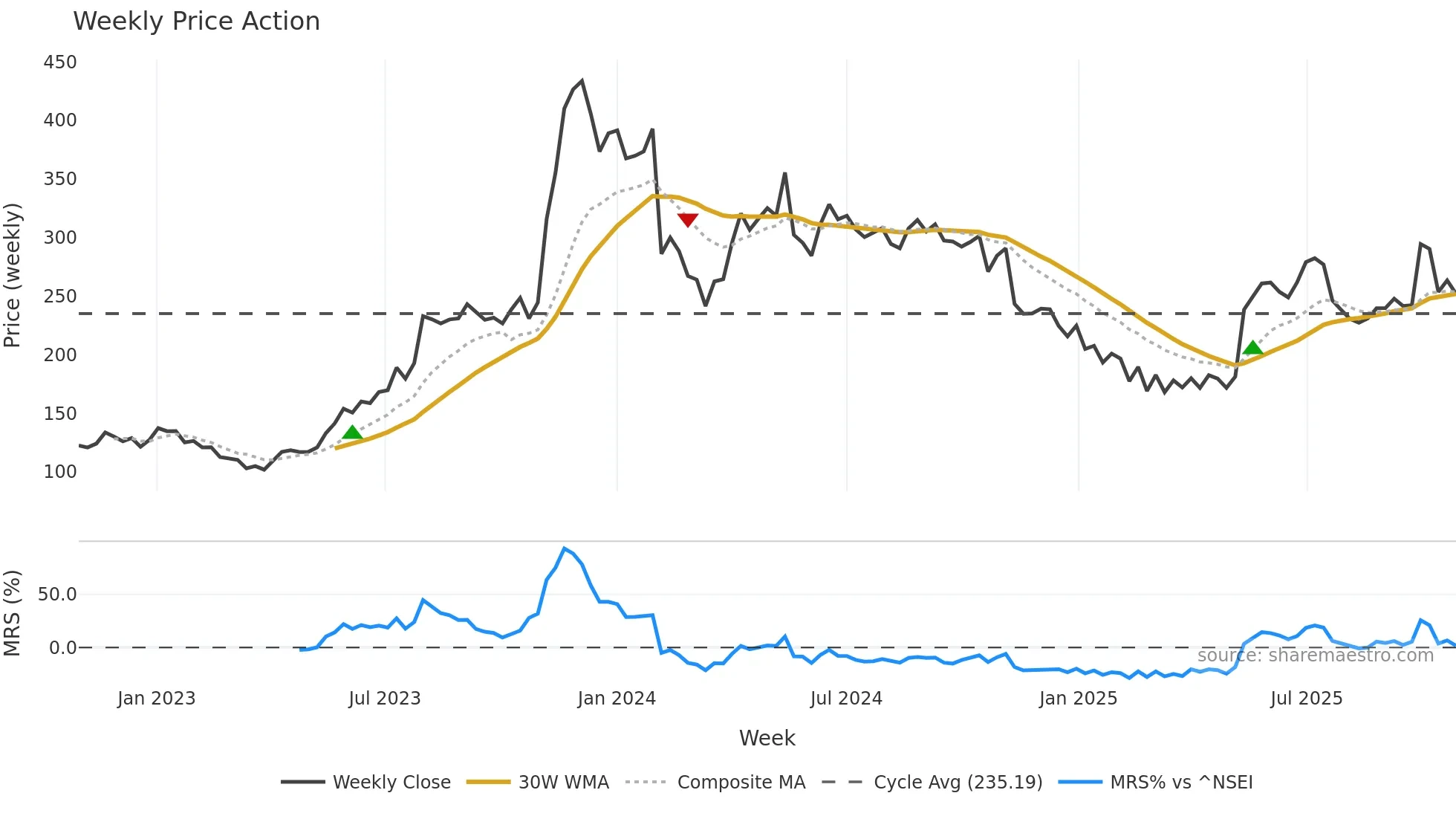 IFGLEXPOR weekly Price Action chart, closing 2025-10-27