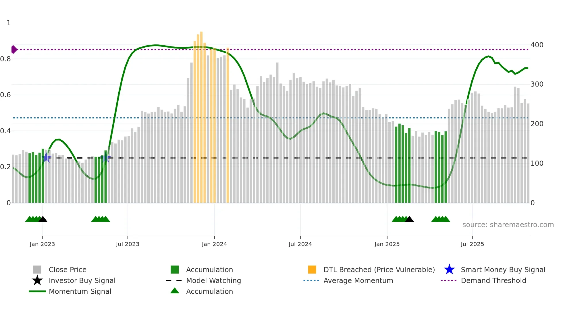 IFGLEXPOR weekly Smart Money chart