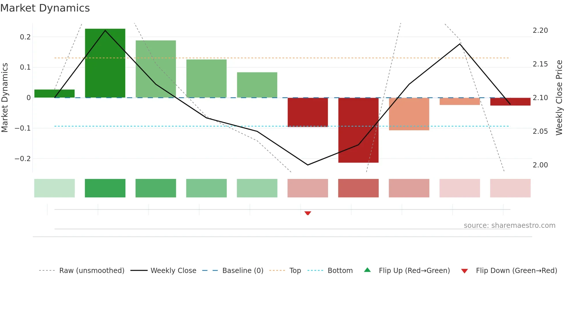 6883 weekly Market Dynamics chart