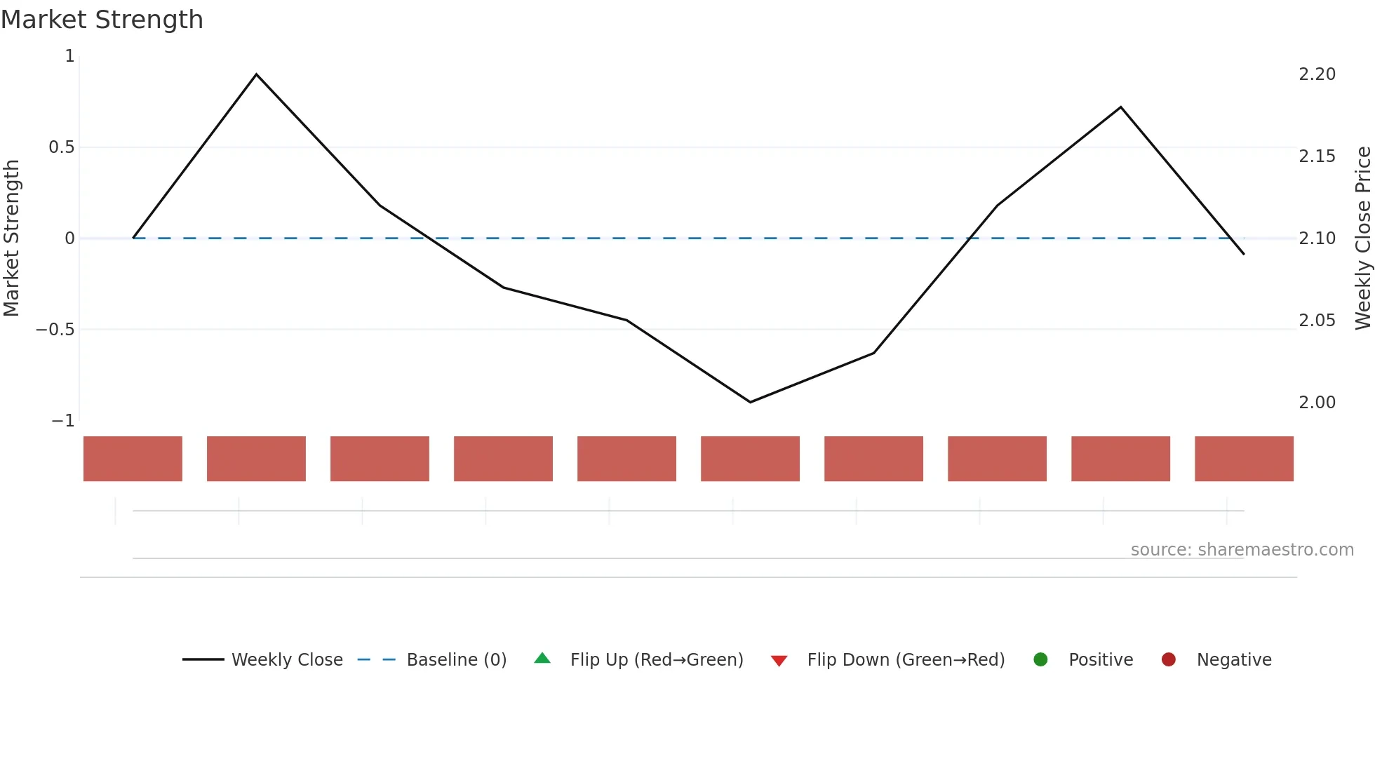 6883 weekly Market Strength chart