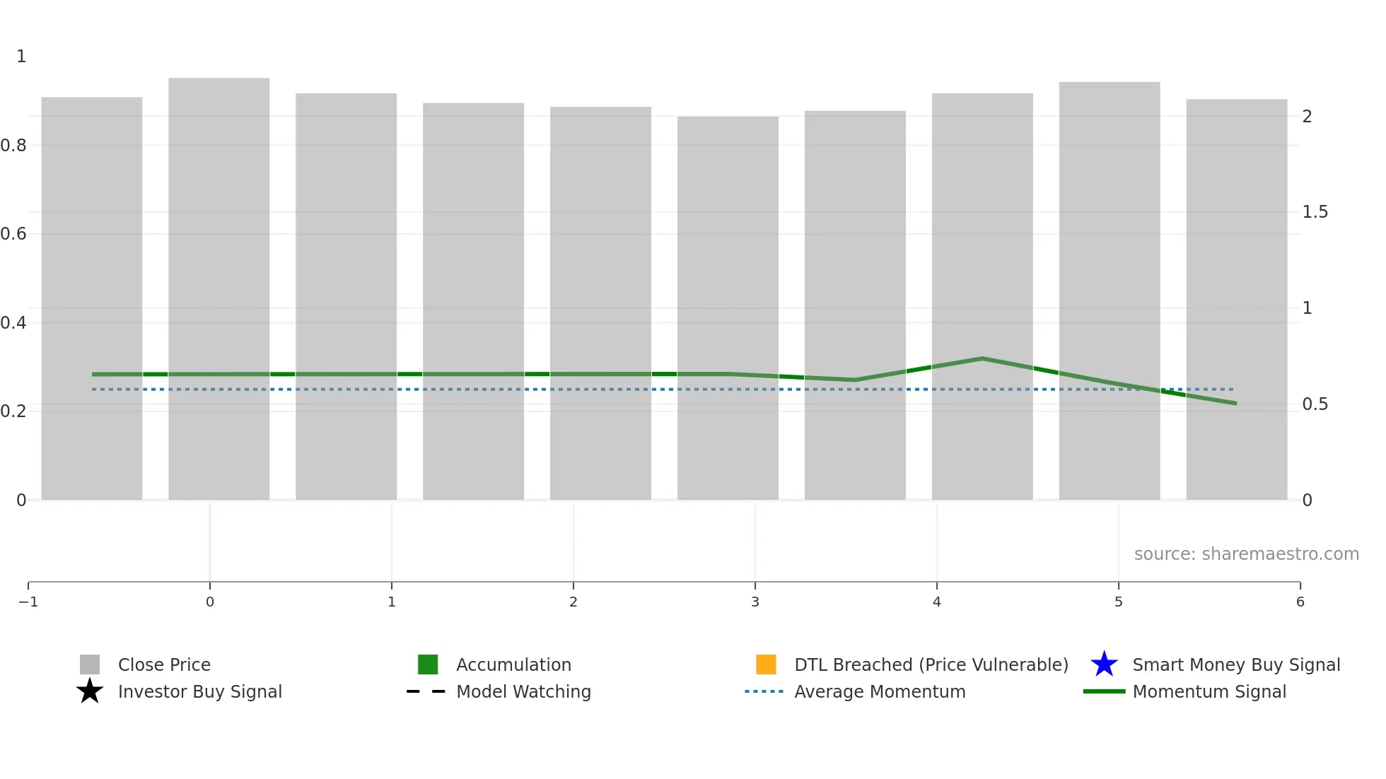 6883 weekly Smart Money chart