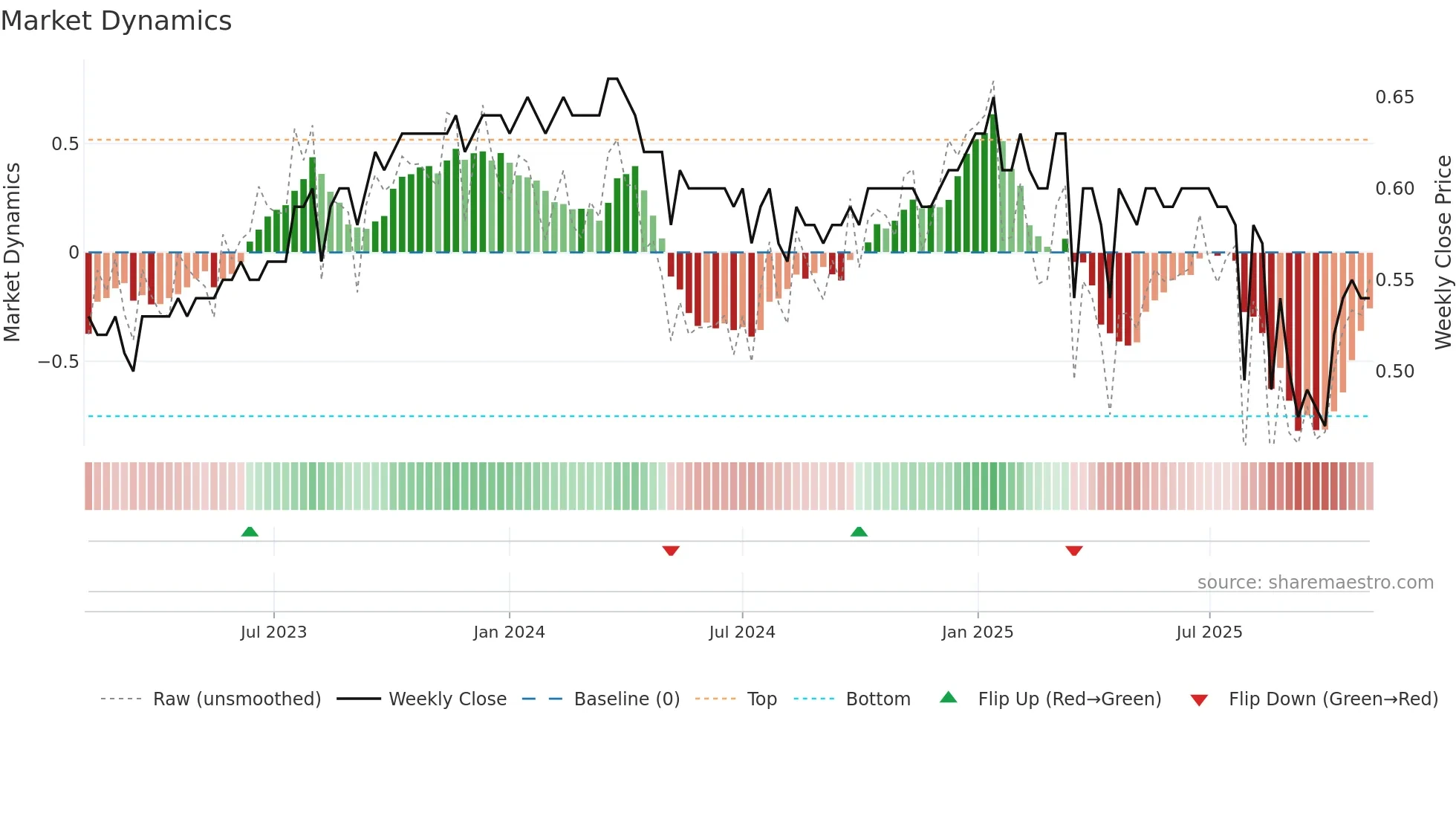0093 weekly Market Dynamics chart