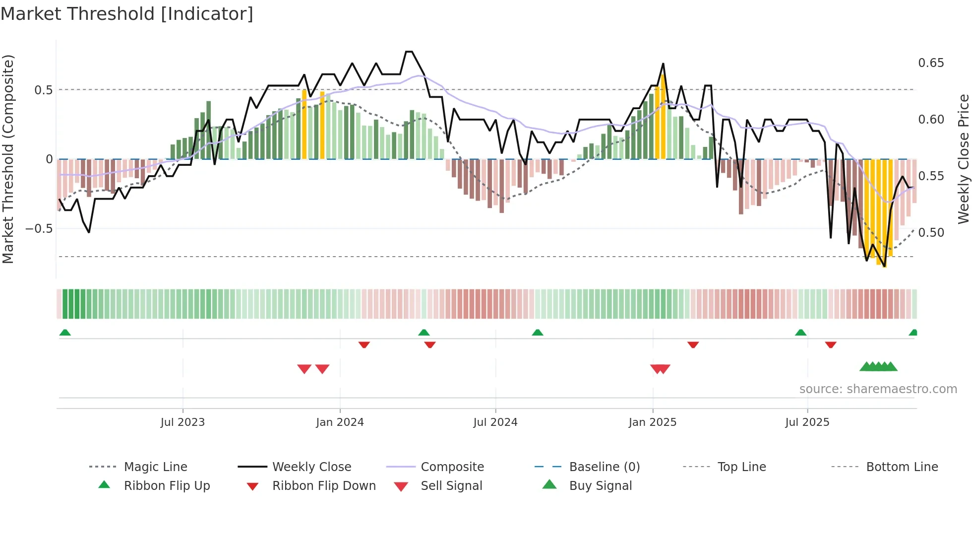 0093 weekly Market Threshold chart