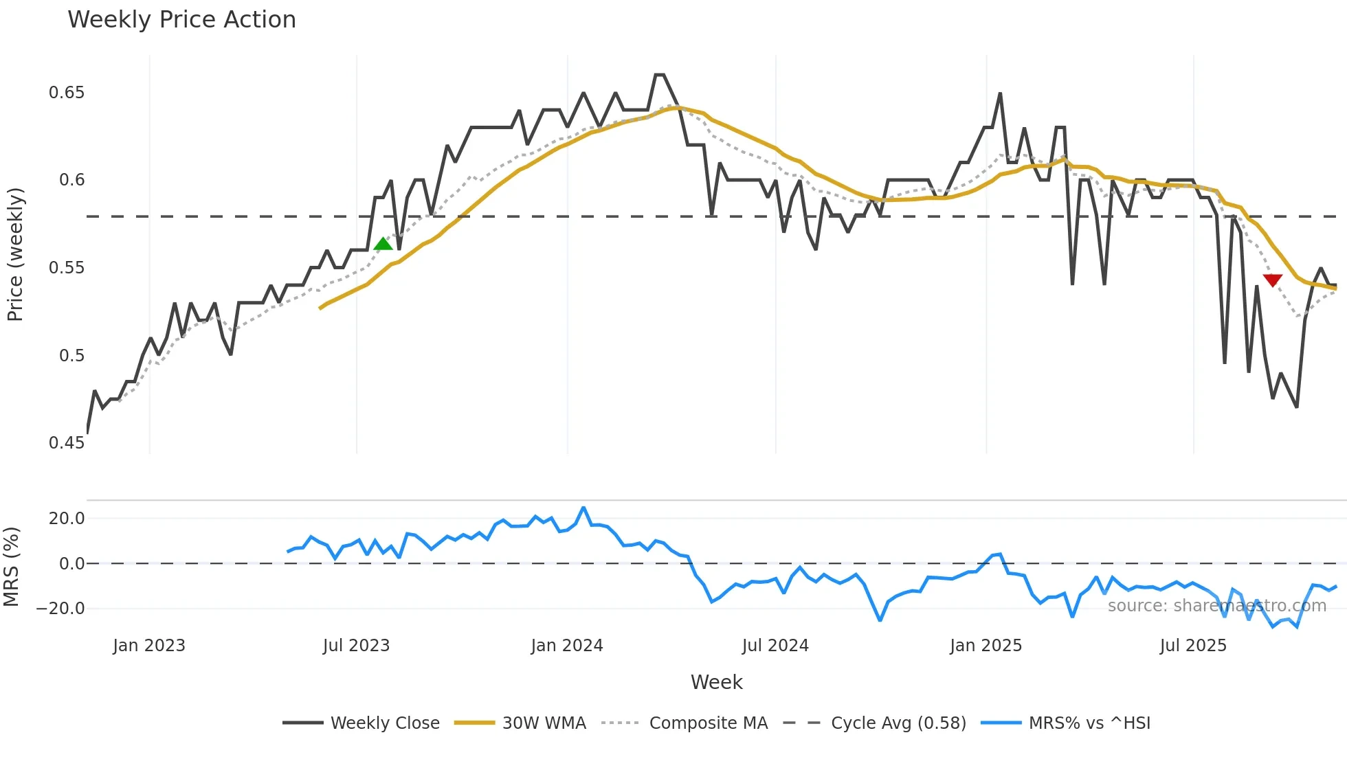 0093 weekly Price Action chart, closing 2025-11-03
