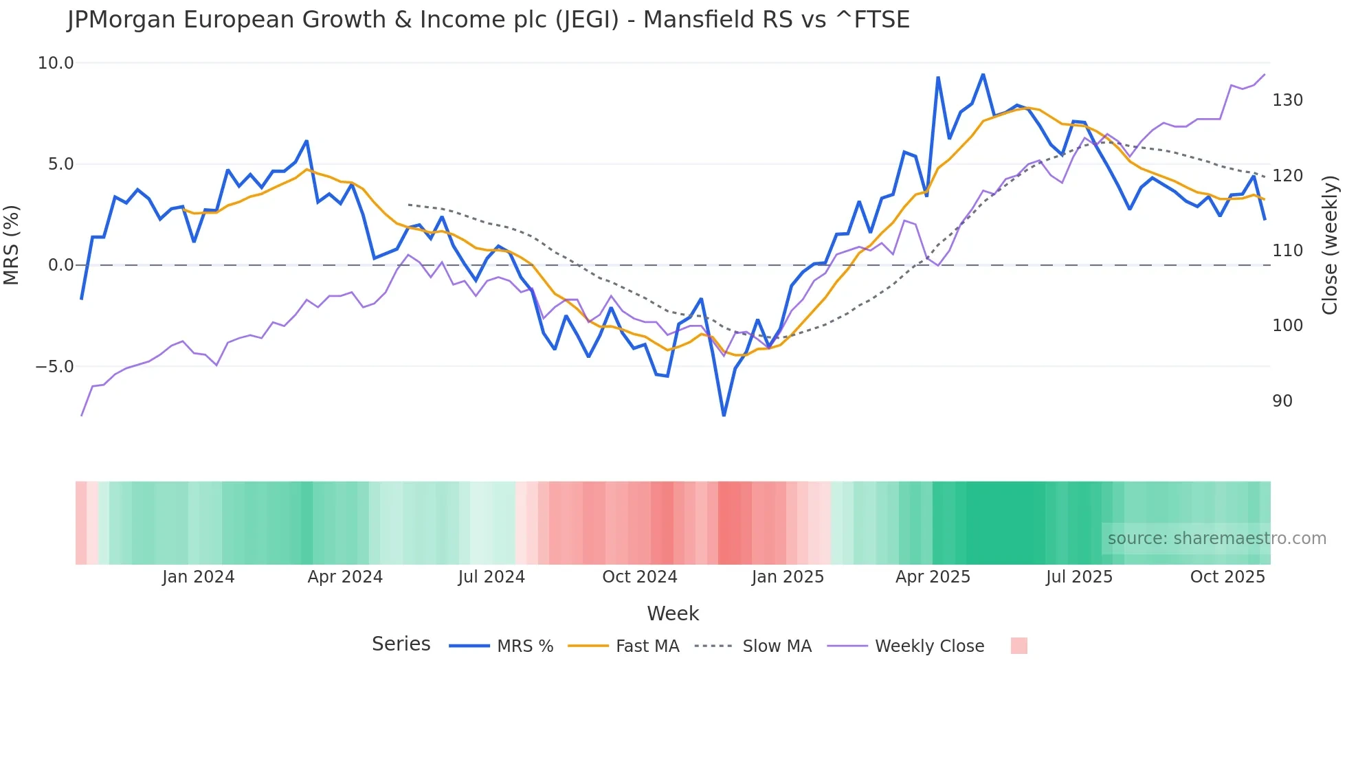 JEGI Mansfield Relative Strength chart