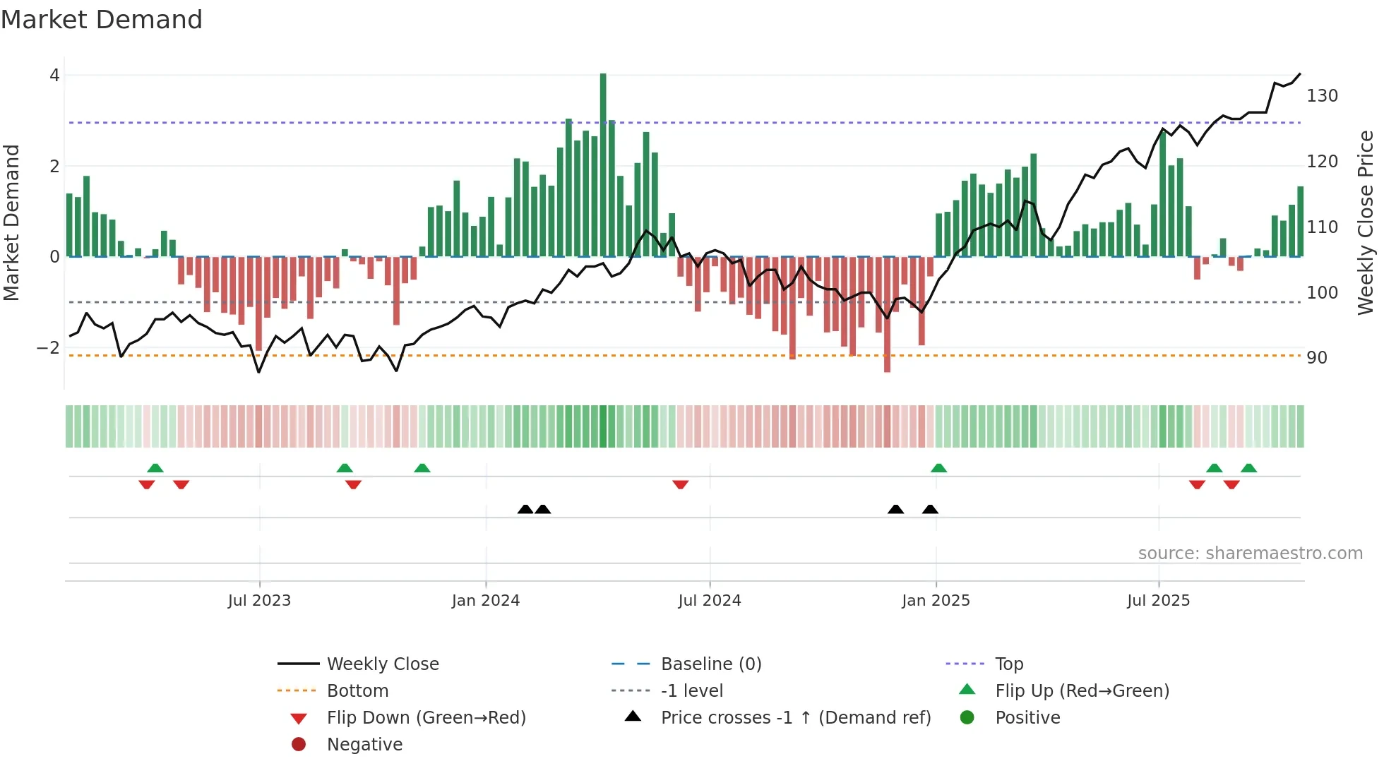 JEGI weekly Market Demand chart