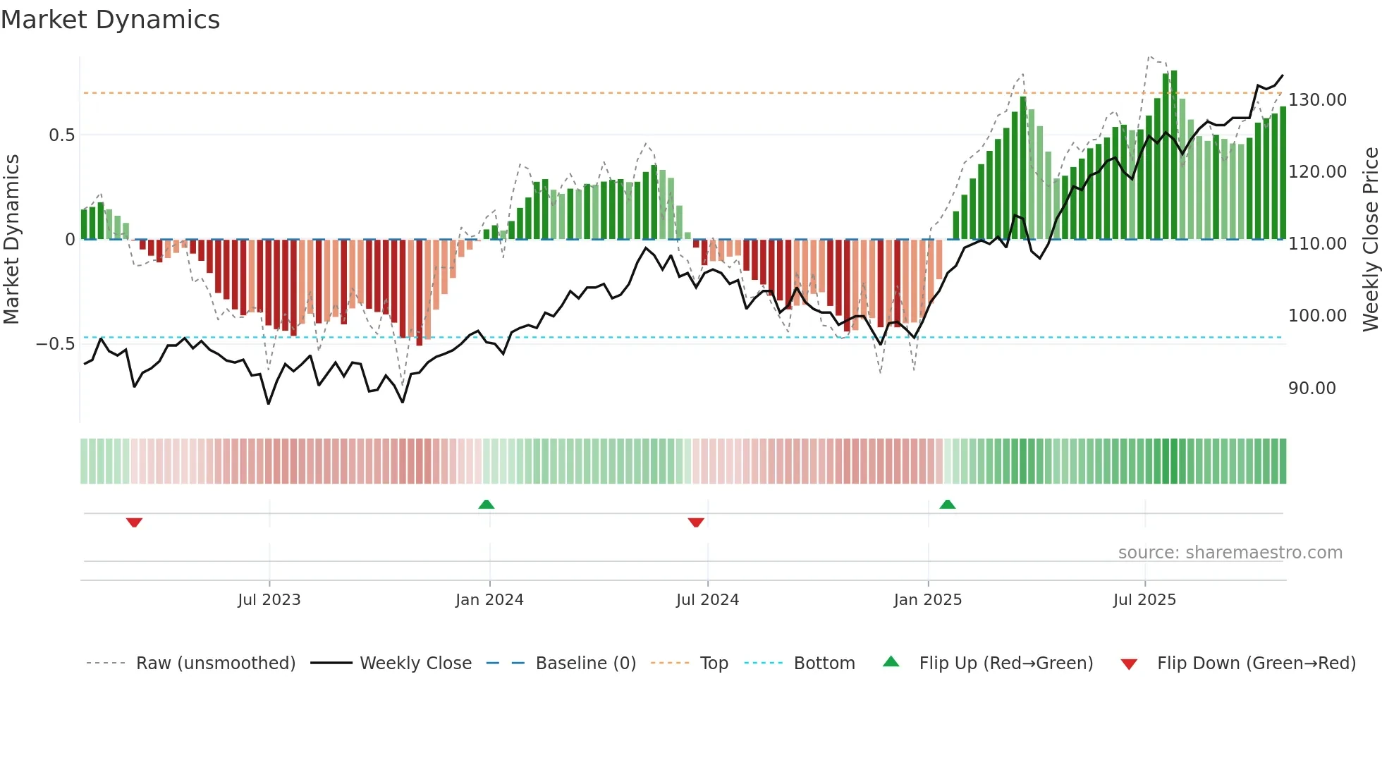 JEGI weekly Market Dynamics chart