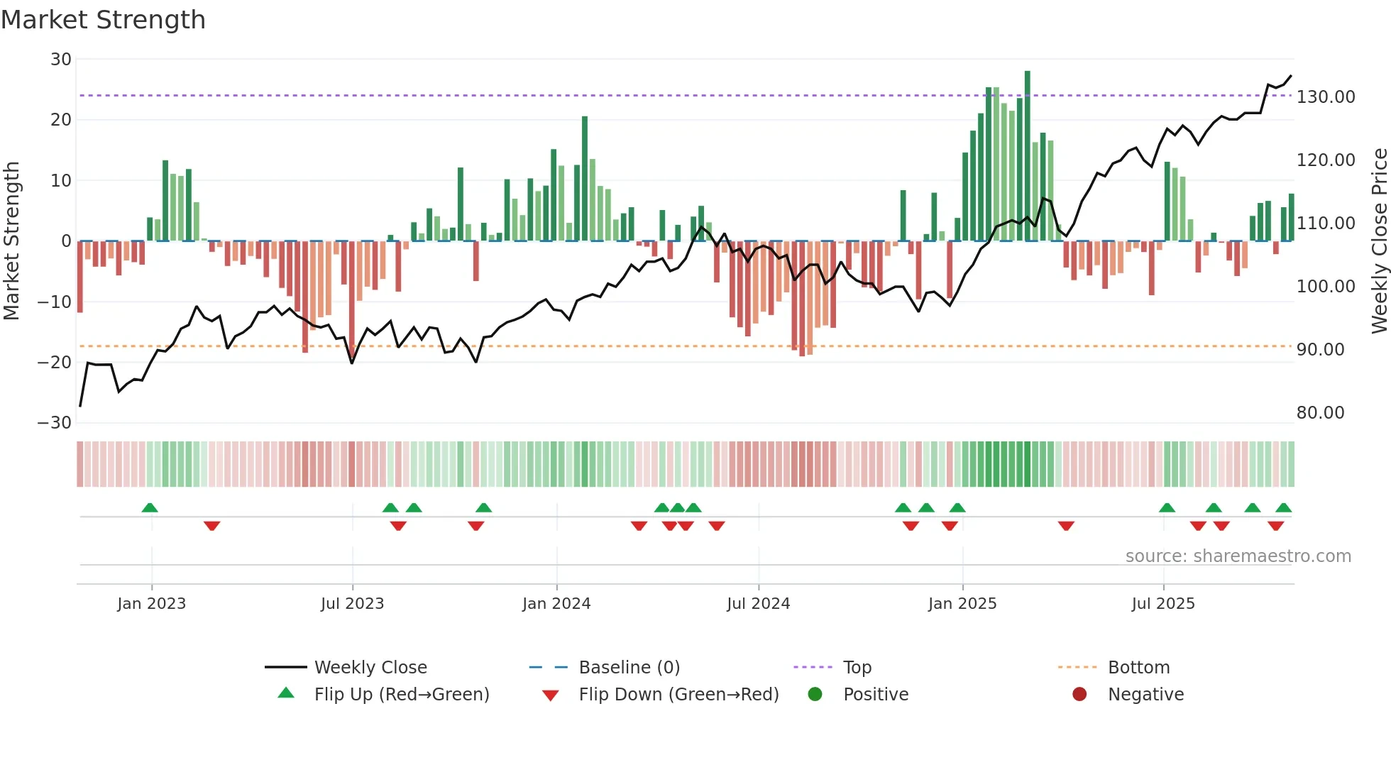JEGI weekly Market Strength chart