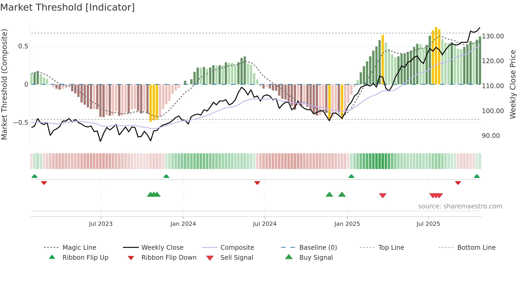 JEGI weekly Market Threshold chart