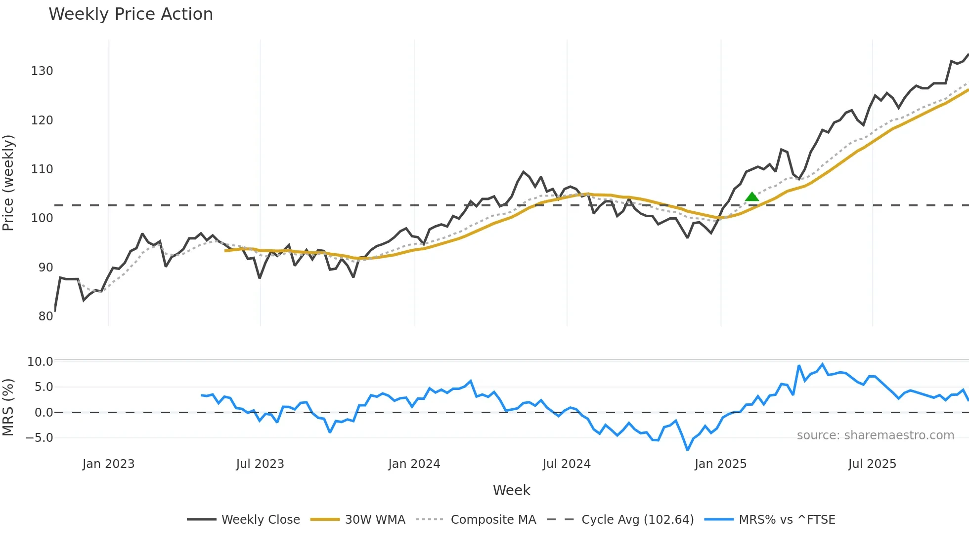 JEGI weekly Price Action chart, closing 2025-10-24