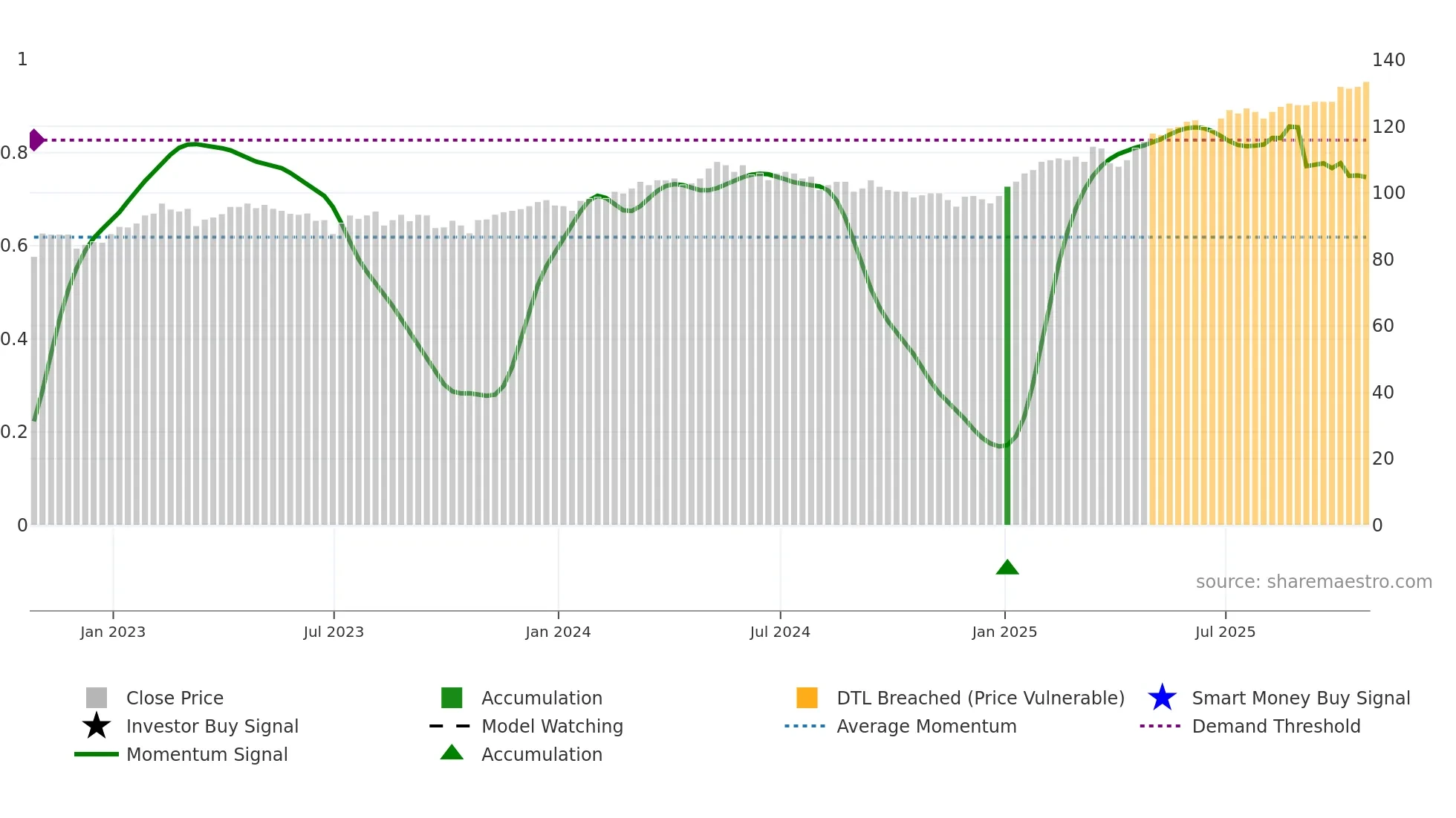 JEGI weekly Smart Money chart