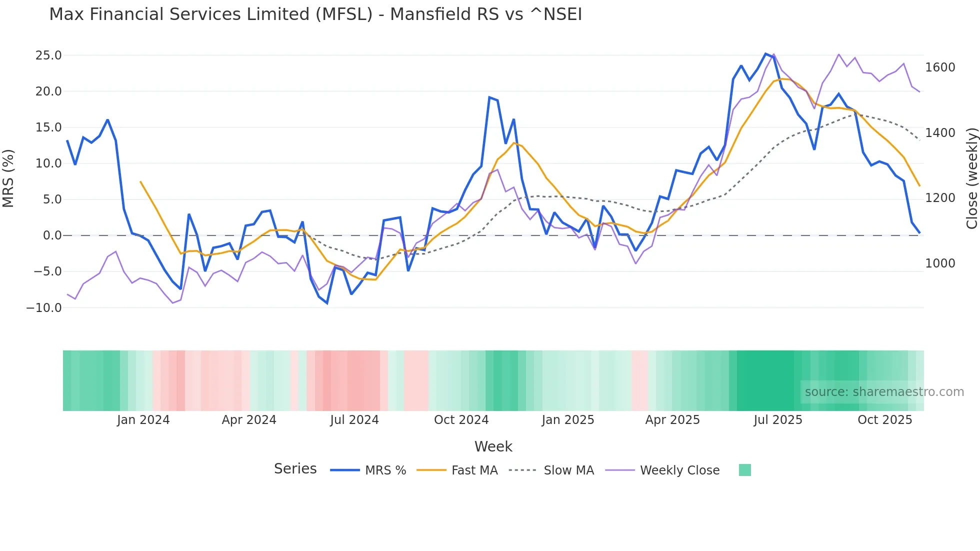MFSL Mansfield Relative Strength chart
