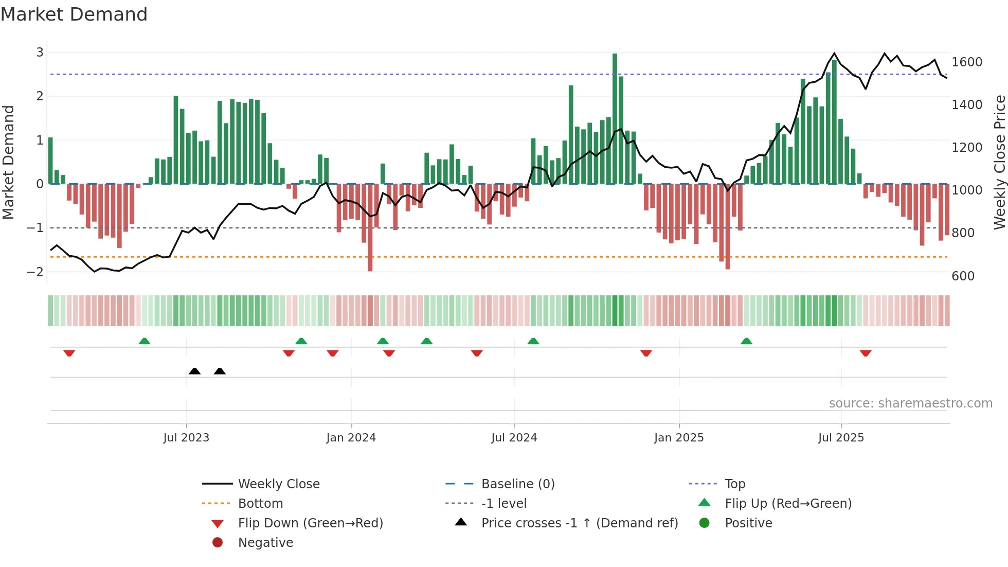 MFSL weekly Market Demand chart