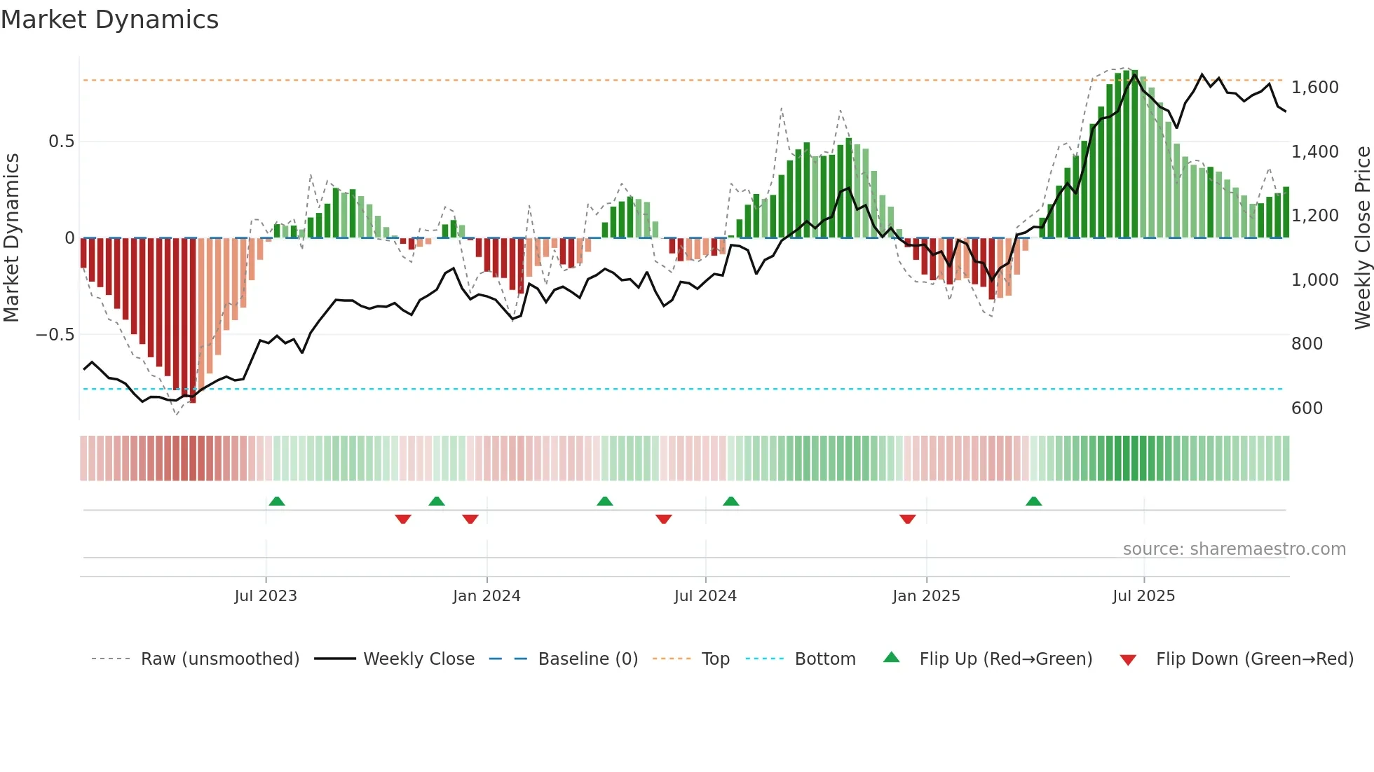 MFSL weekly Market Dynamics chart