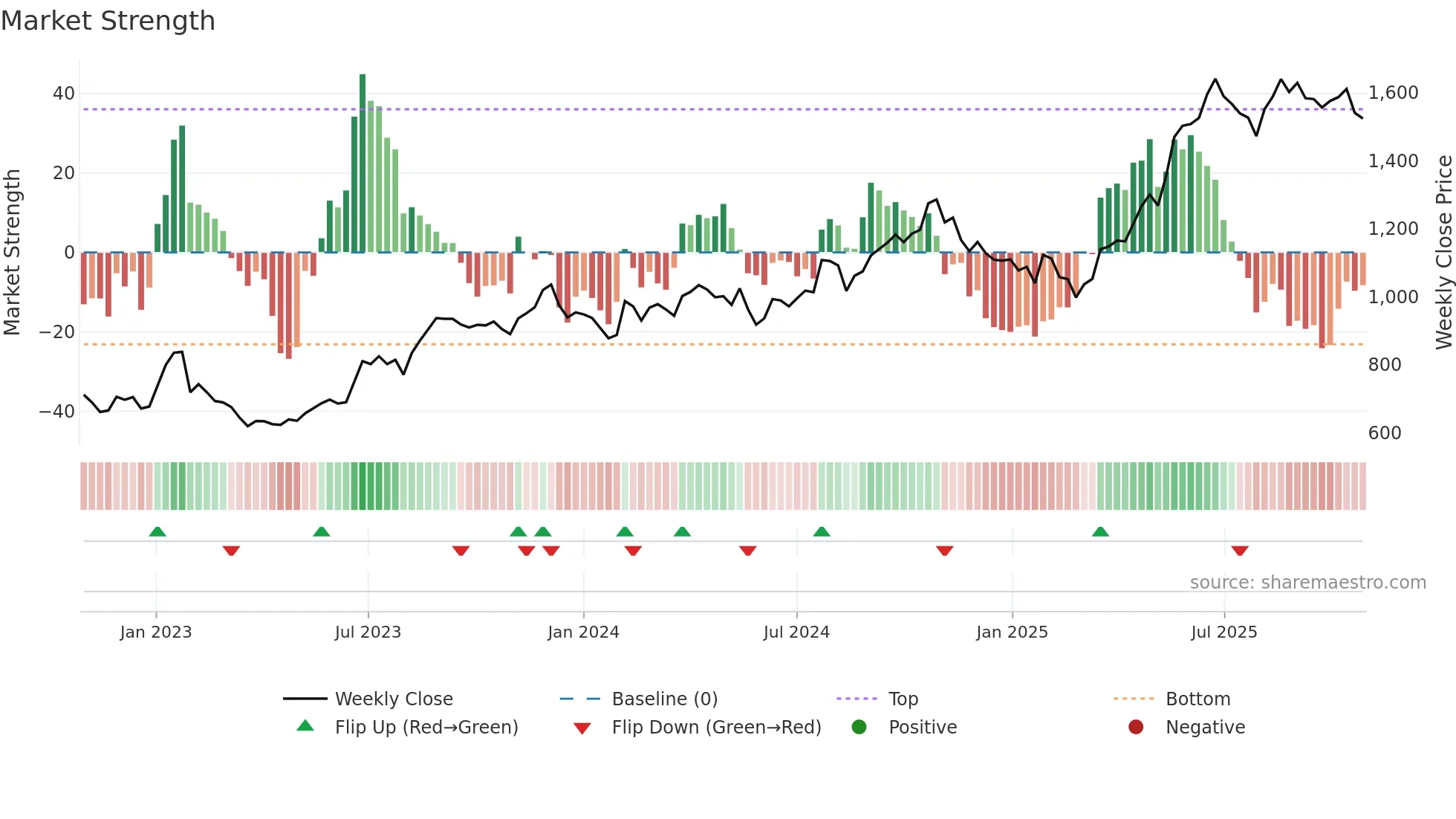 MFSL weekly Market Strength chart