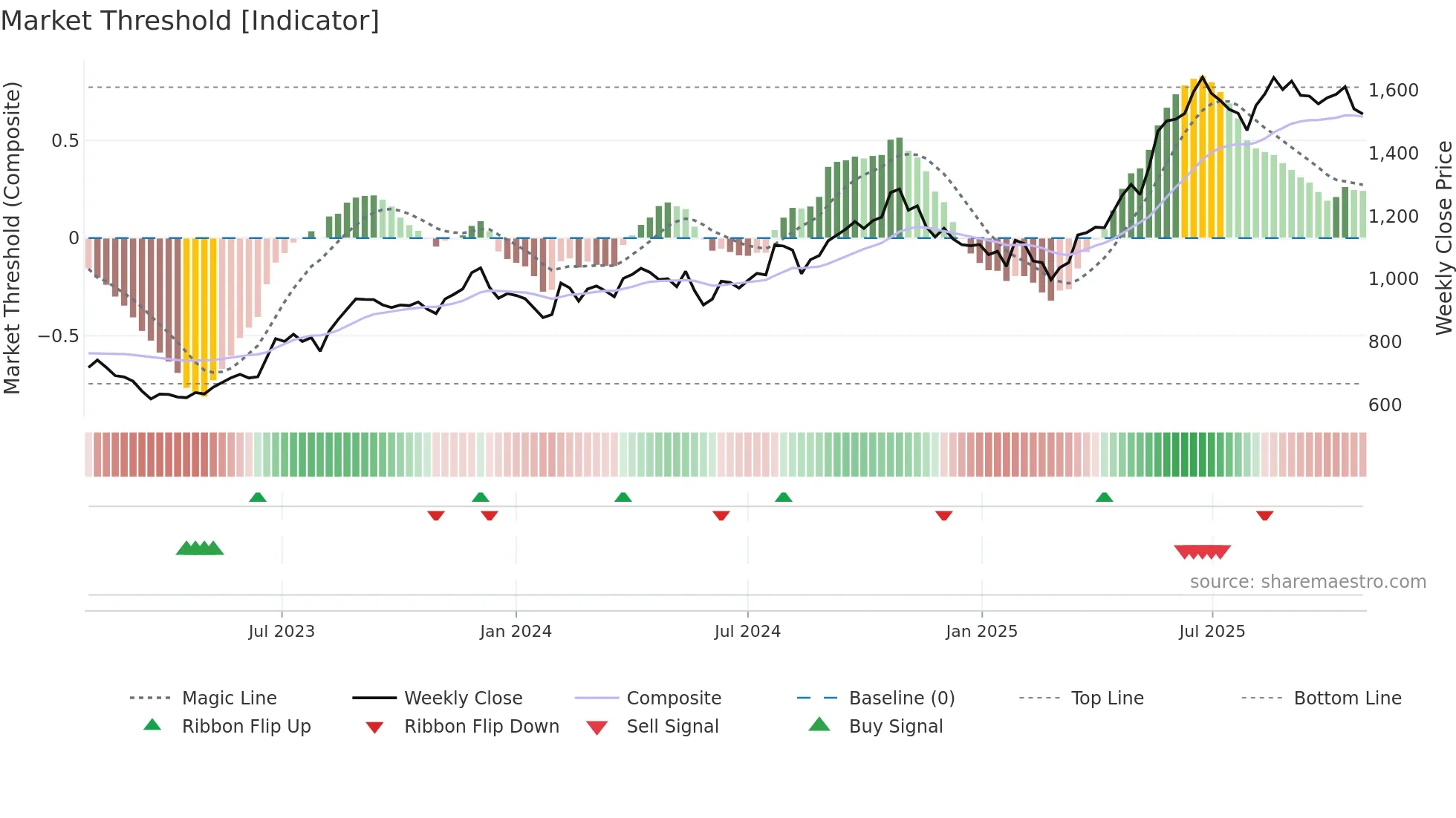 MFSL weekly Market Threshold chart