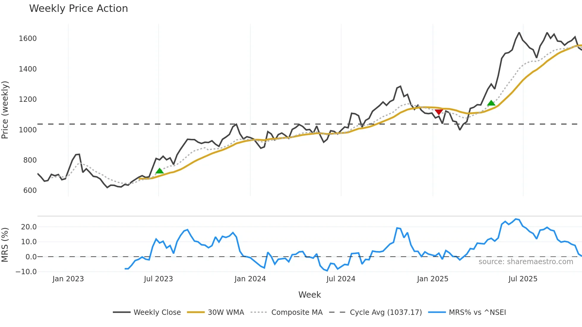 MFSL weekly Price Action chart, closing 2025-10-27